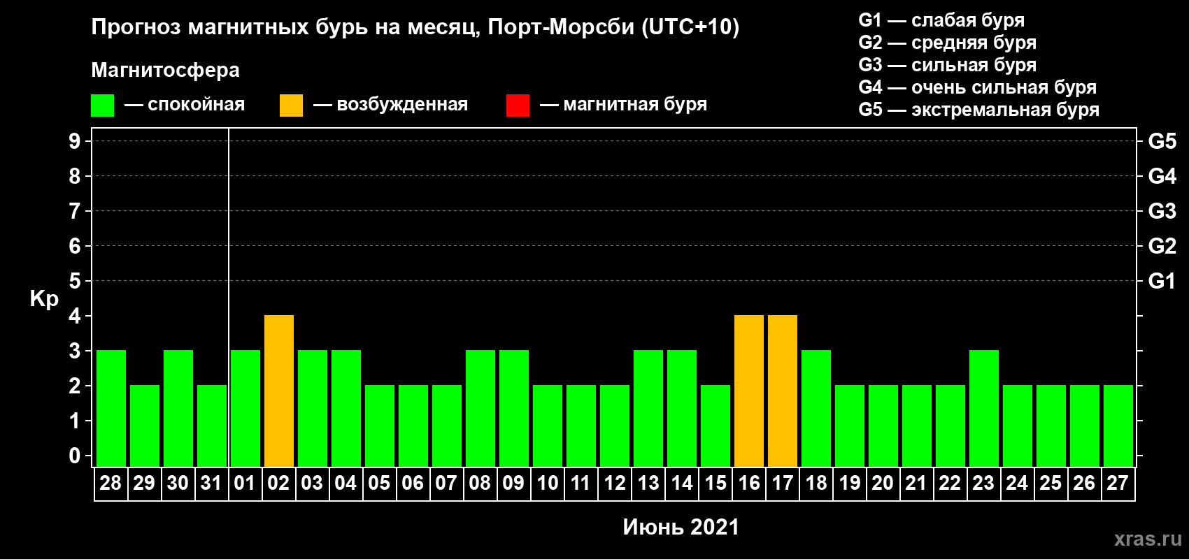 Прогноз максимального суточного геомагнитного индекса Kp на <b>1 месяц</b> (31 день) <b>с 28 мая по 27 июня 2021 г</b>