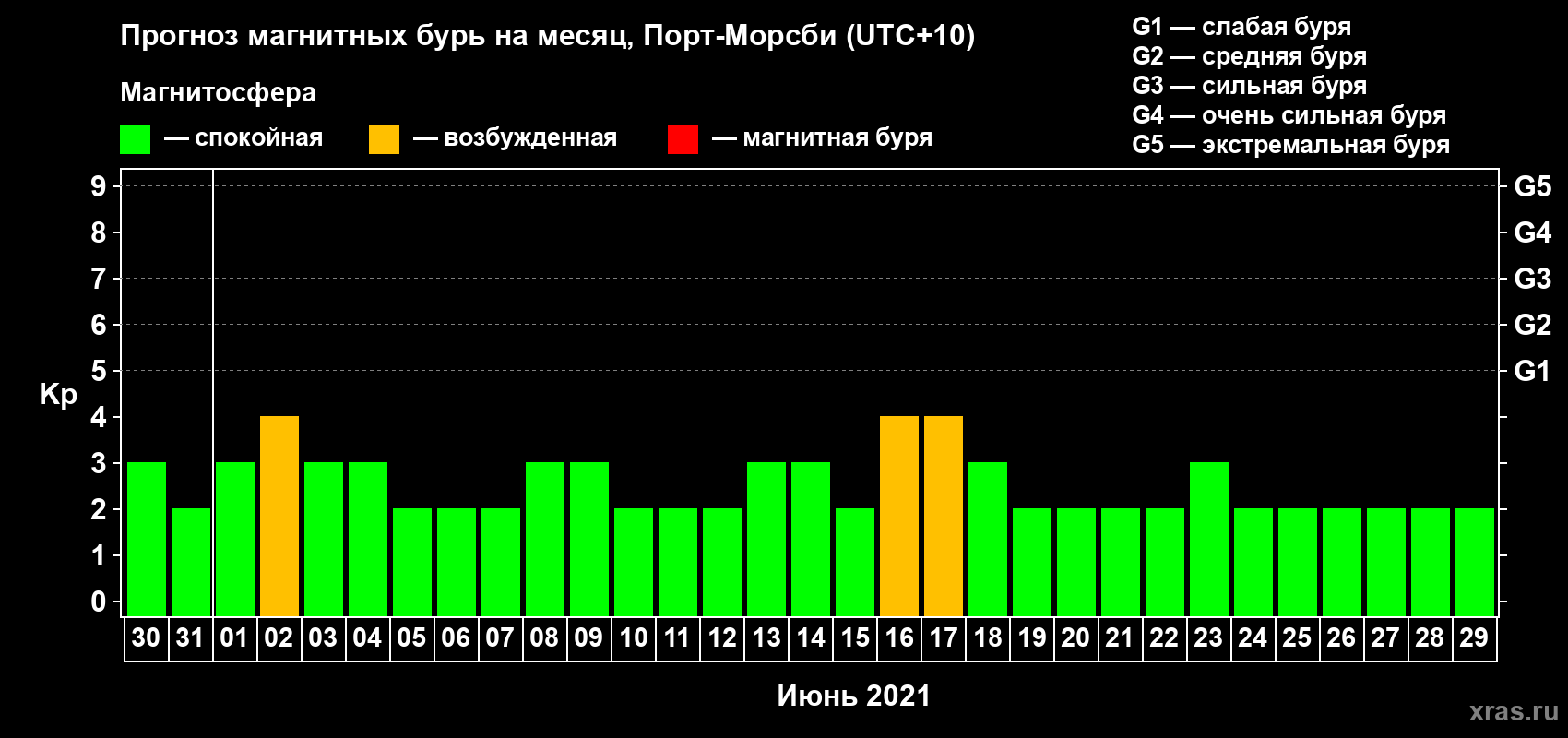 Прогноз максимального суточного геомагнитного индекса Kp на <b>1 месяц</b> (31 день) <b>с 30 мая по 29 июня 2021 г</b>