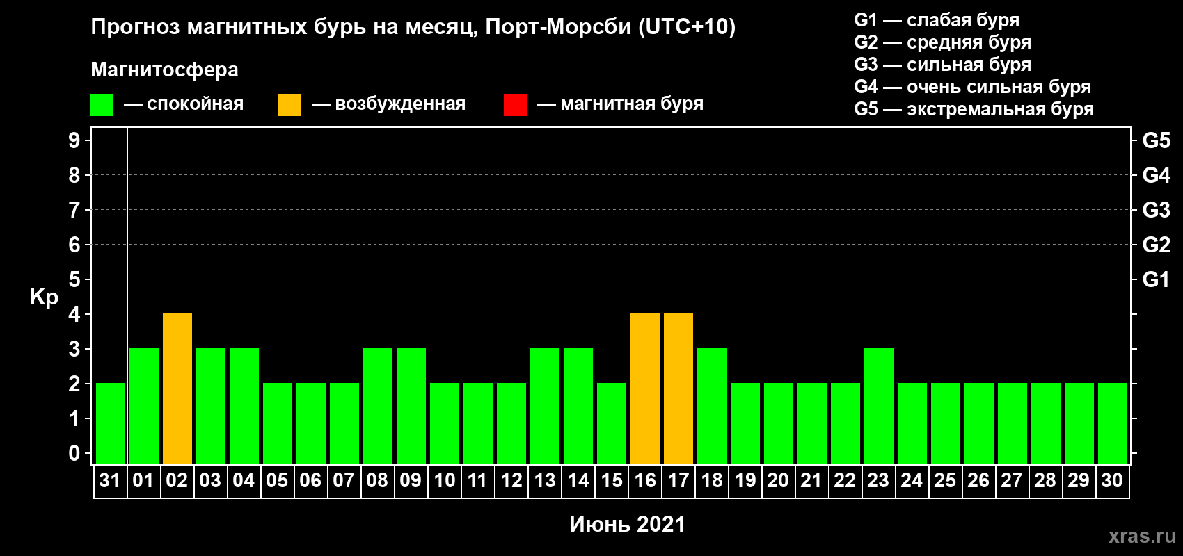Прогноз максимального суточного геомагнитного индекса Kp на <b>1 месяц</b> (31 день) <b>с 31 мая по 30 июня 2021 г</b>