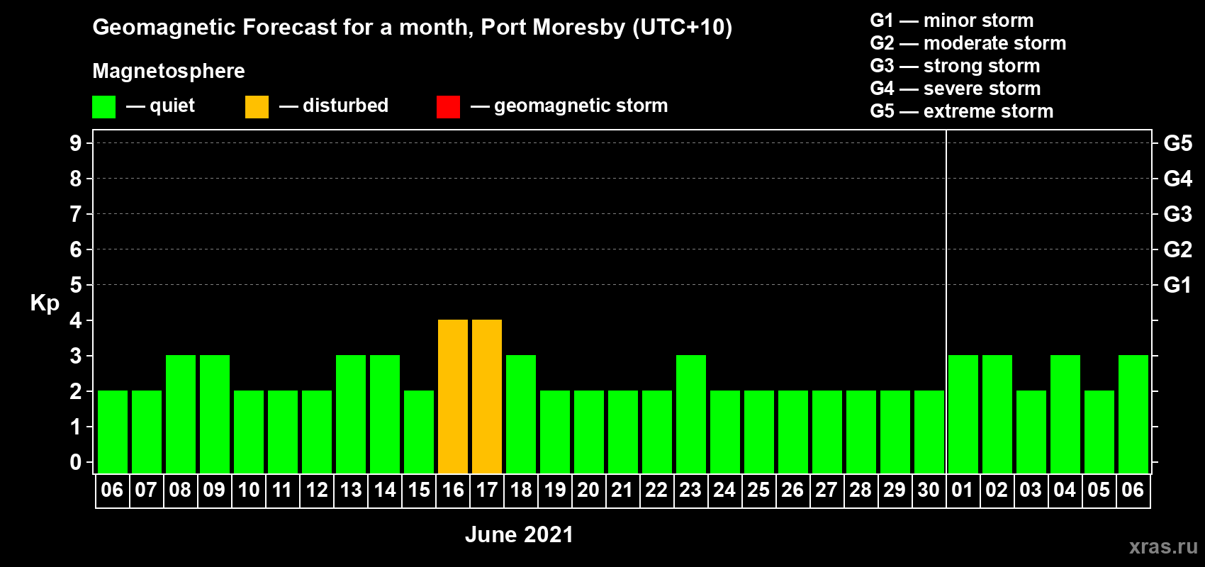 Forecast of the daily maximal value of geomagnetic index Kp for <b>1 month</b> (31 days) <b>from Jun 06, 2021 to Jul 06, 2021</b>