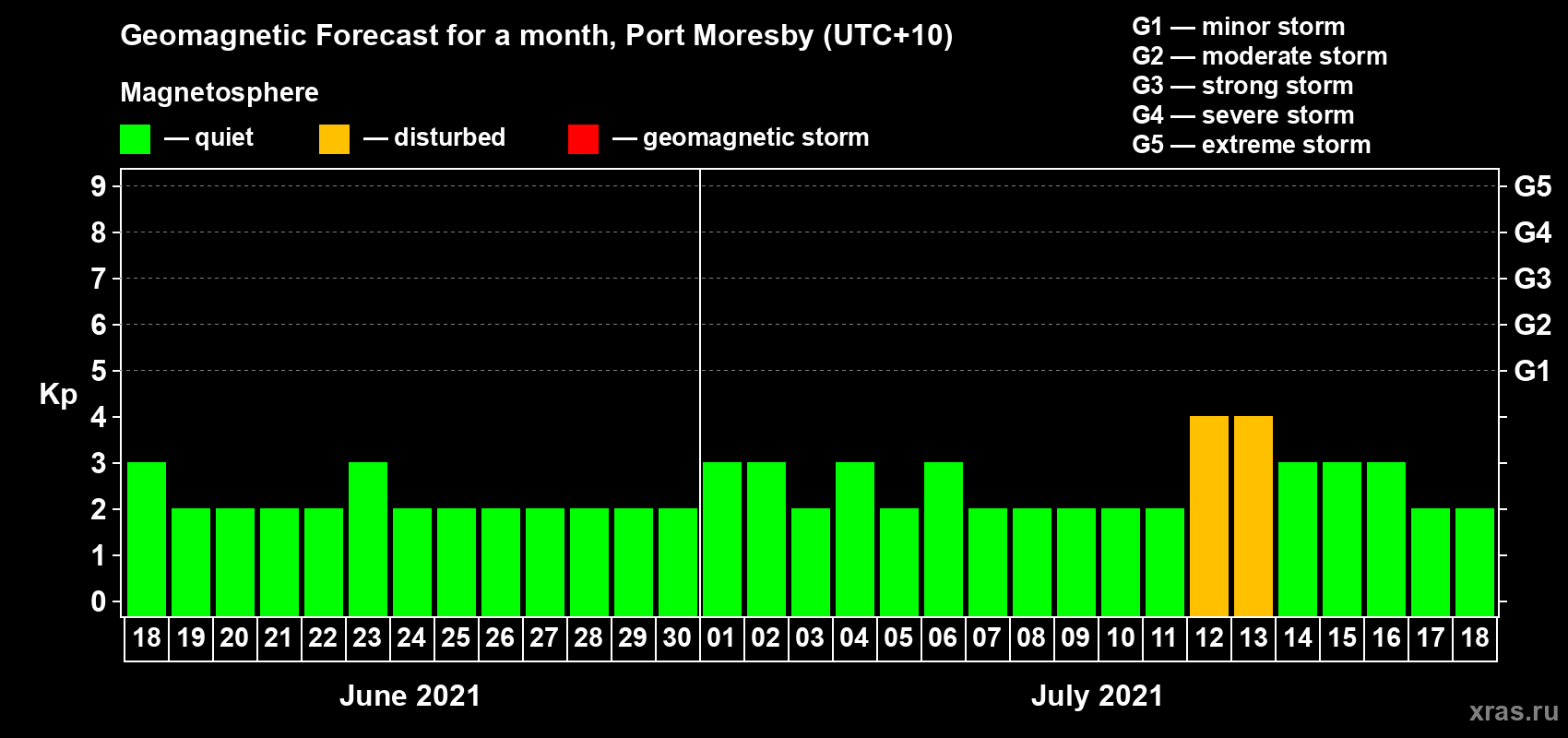 Forecast of the daily maximal value of geomagnetic index Kp for <b>1 month</b> (31 days) <b>from Jun 18, 2021 to Jul 18, 2021</b>