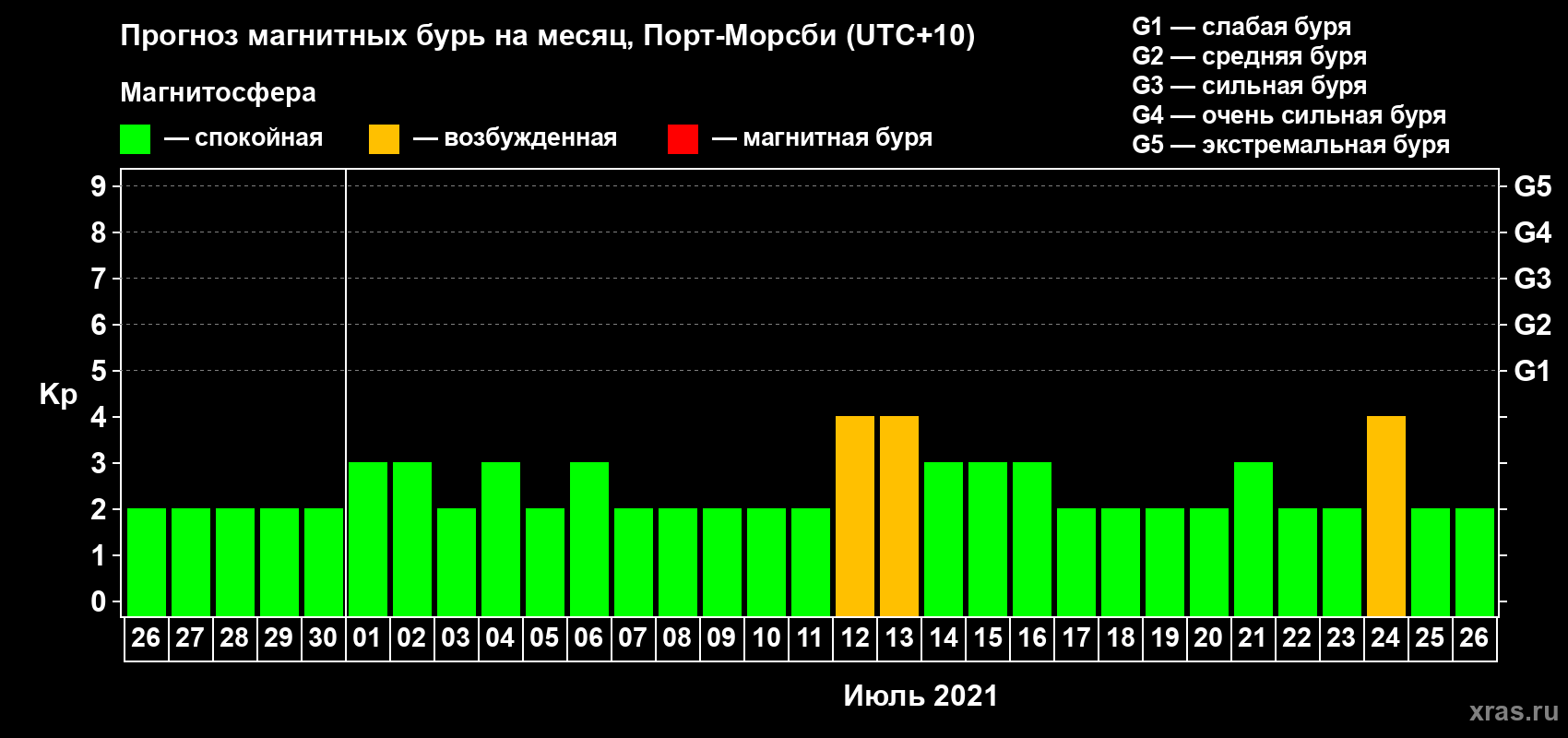 Прогноз максимального суточного геомагнитного индекса Kp на <b>1 месяц</b> (31 день) <b>с 26 июня по 26 июля 2021 г</b>