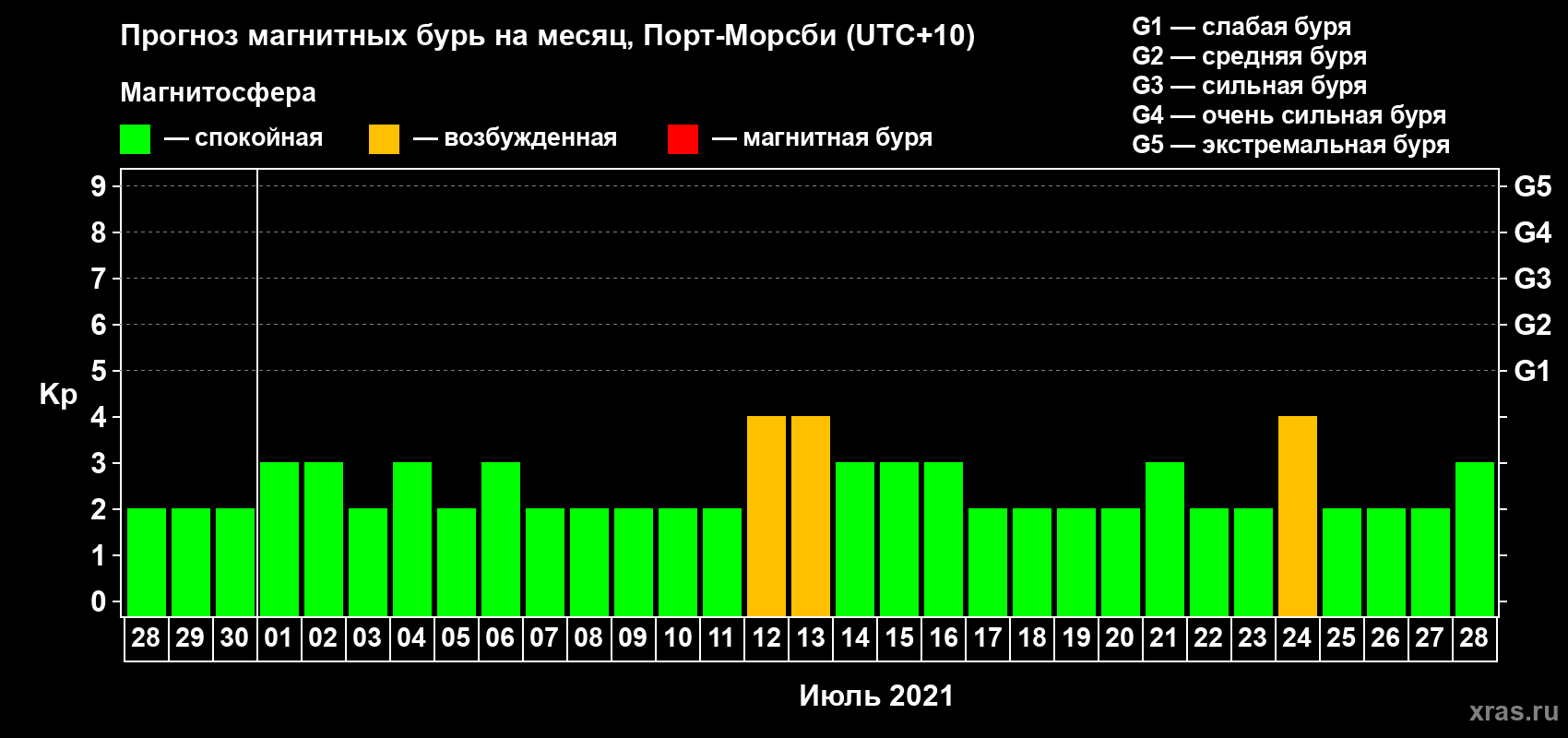 Прогноз максимального суточного геомагнитного индекса Kp на <b>1 месяц</b> (31 день) <b>с 28 июня по 28 июля 2021 г</b>