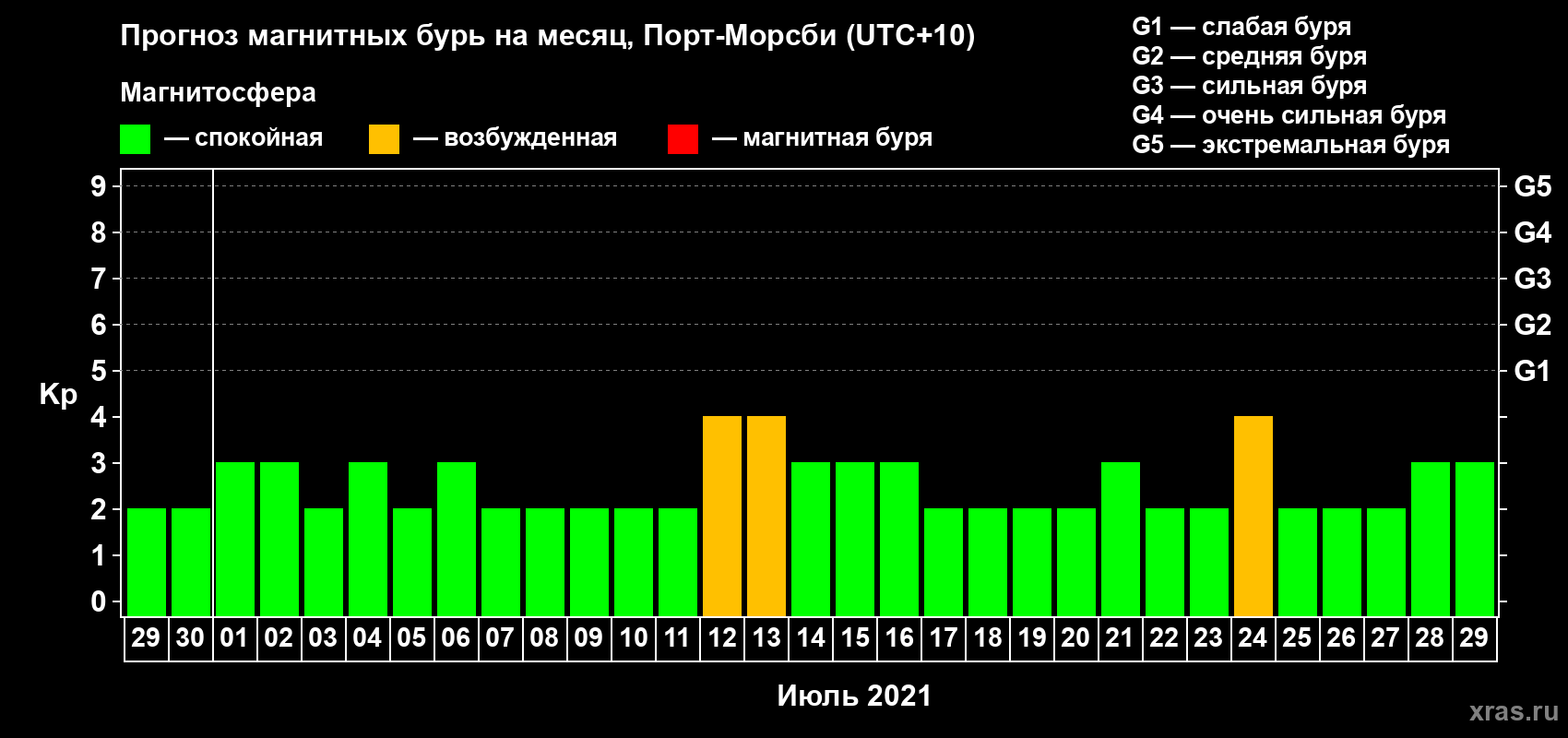 Прогноз максимального суточного геомагнитного индекса Kp на <b>1 месяц</b> (31 день) <b>с 29 июня по 29 июля 2021 г</b>