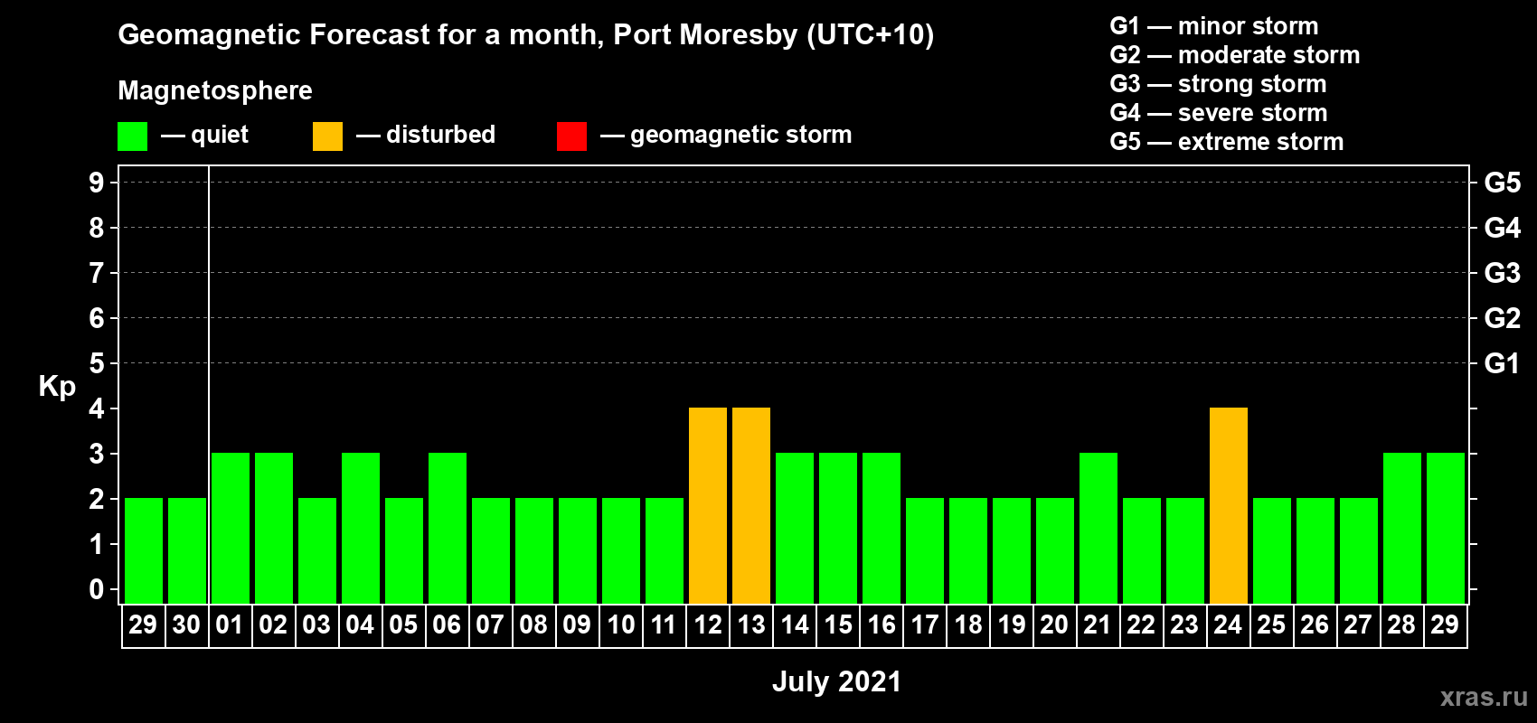 Forecast of the daily maximal value of geomagnetic index Kp for <b>1 month</b> (31 days) <b>from Jun 29, 2021 to Jul 29, 2021</b>