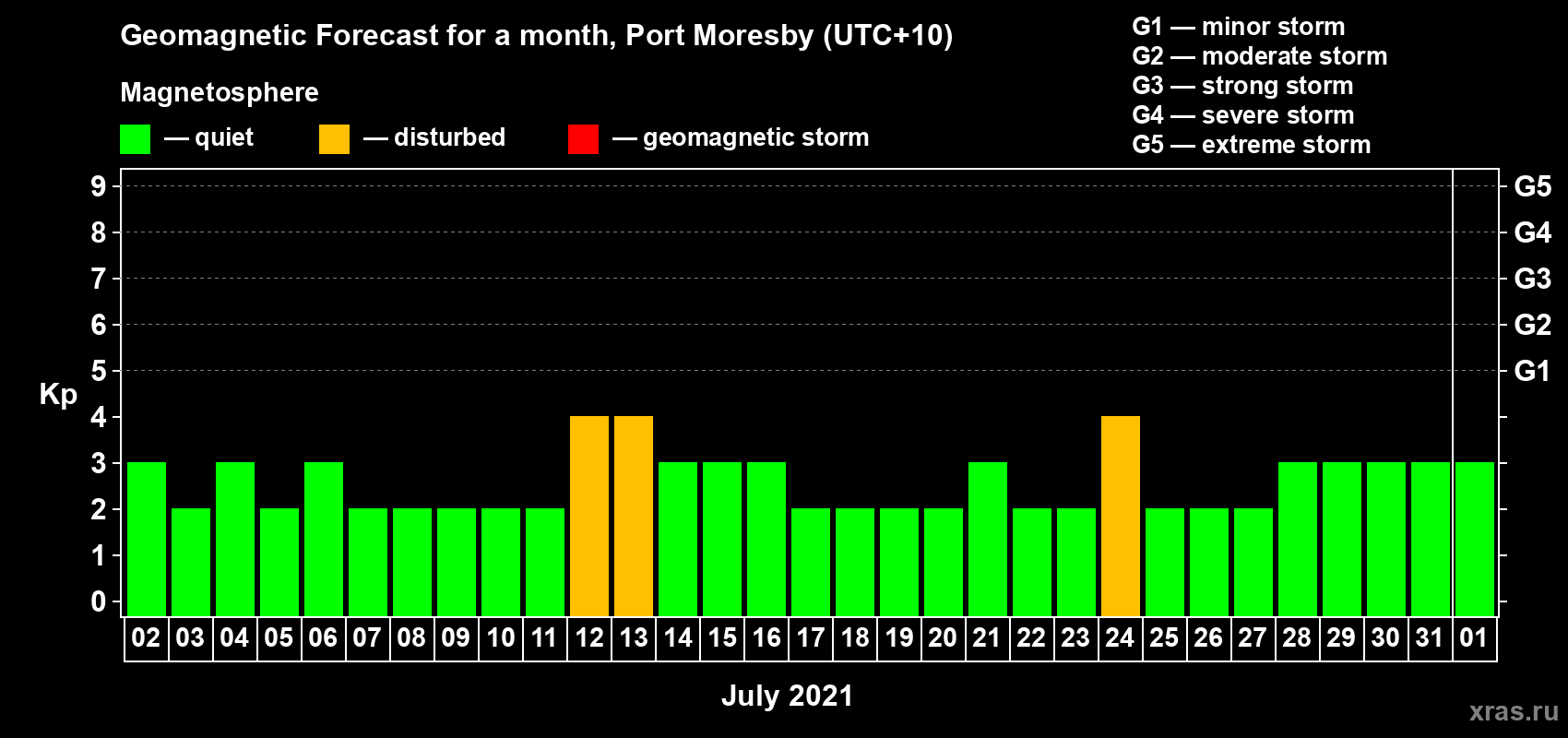 Forecast of the daily maximal value of geomagnetic index Kp for <b>1 month</b> (31 days) <b>from Jul 02, 2021 to Aug 01, 2021</b>