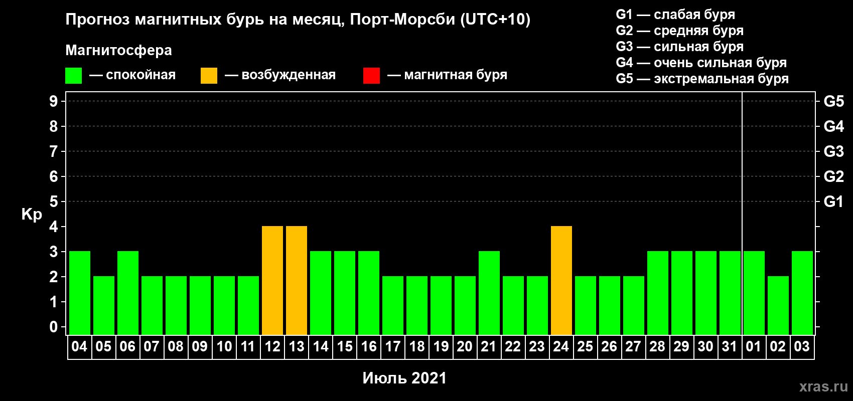 Прогноз максимального суточного геомагнитного индекса Kp на <b>1 месяц</b> (31 день) <b>с 04 июля по 03 августа 2021 г</b>
