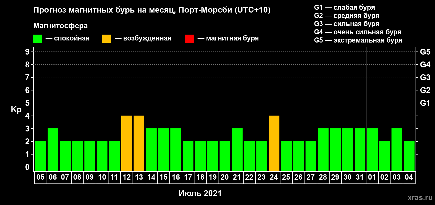 Прогноз максимального суточного геомагнитного индекса Kp на <b>1 месяц</b> (31 день) <b>с 05 июля по 04 августа 2021 г</b>