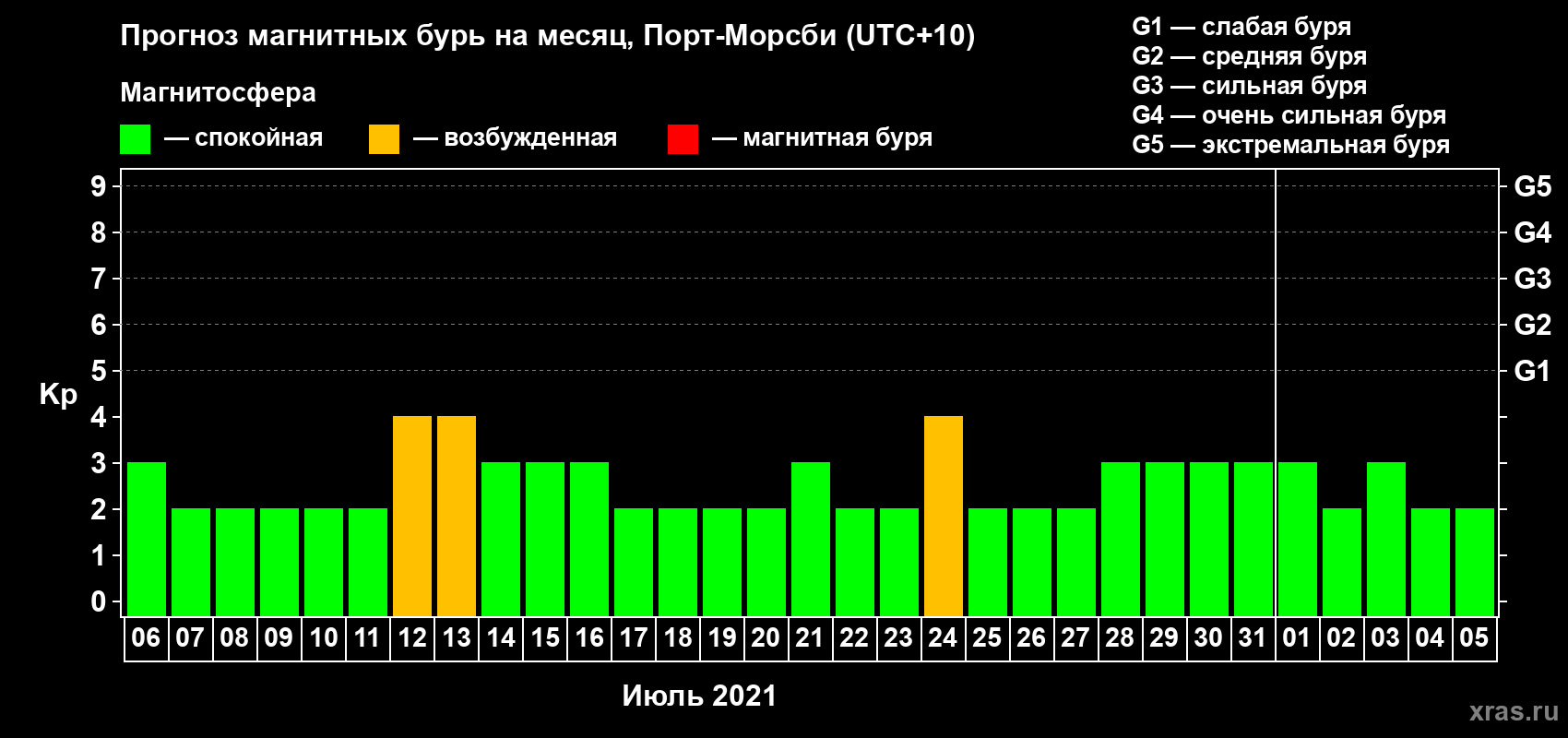 Прогноз максимального суточного геомагнитного индекса Kp на <b>1 месяц</b> (31 день) <b>с 06 июля по 05 августа 2021 г</b>