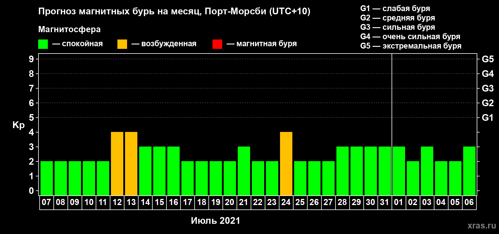 Прогноз максимального суточного геомагнитного индекса Kp на <b>1 месяц</b> (31 день) <b>с 07 июля по 06 августа 2021 г</b>