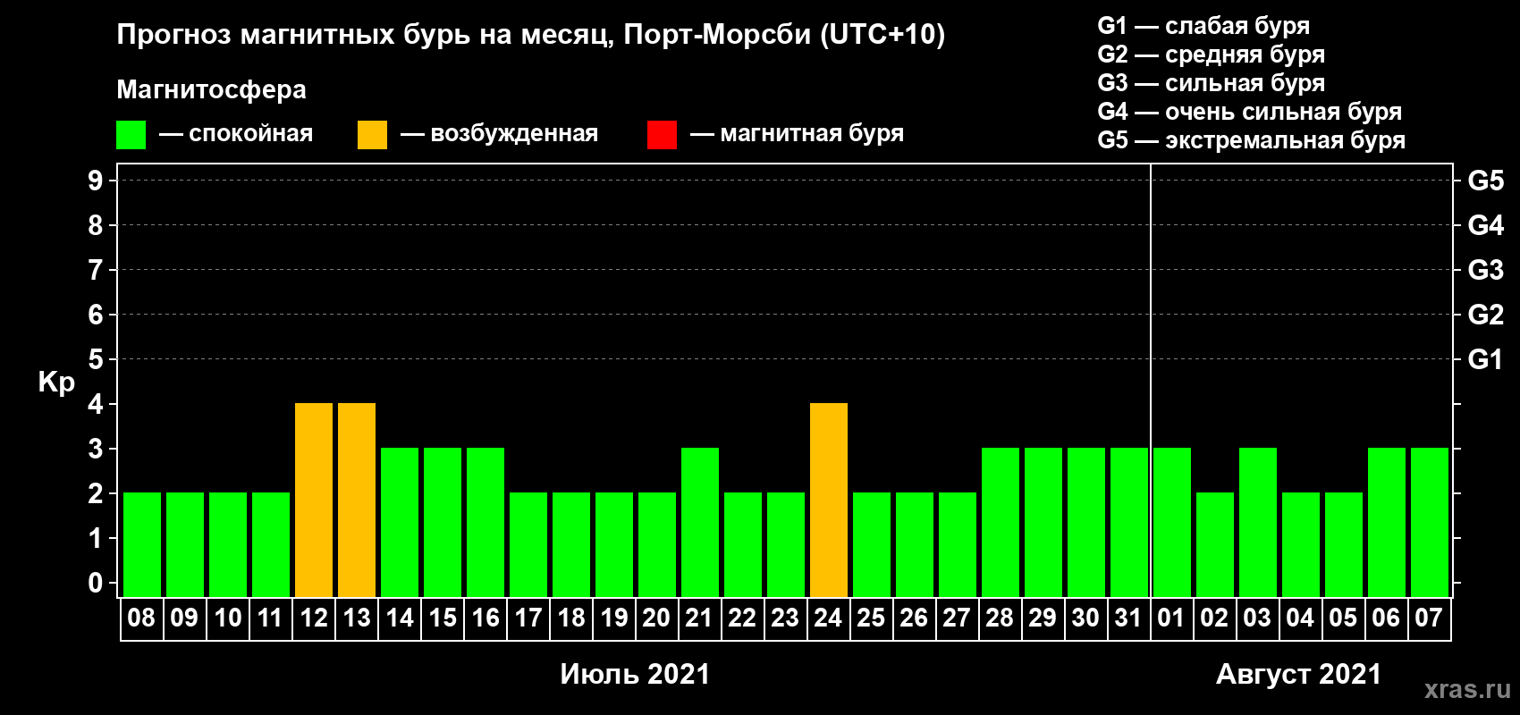 Прогноз максимального суточного геомагнитного индекса Kp на <b>1 месяц</b> (31 день) <b>с 08 июля по 07 августа 2021 г</b>