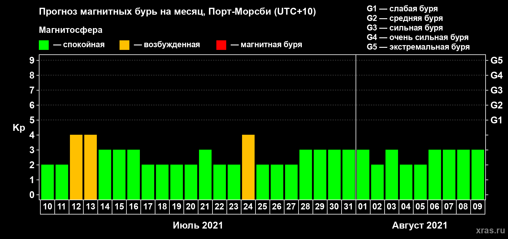 Прогноз максимального суточного геомагнитного индекса Kp на <b>1 месяц</b> (31 день) <b>с 10 июля по 09 августа 2021 г</b>