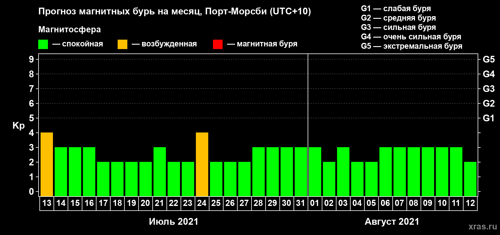 Прогноз максимального суточного геомагнитного индекса Kp на <b>1 месяц</b> (31 день) <b>с 13 июля по 12 августа 2021 г</b>