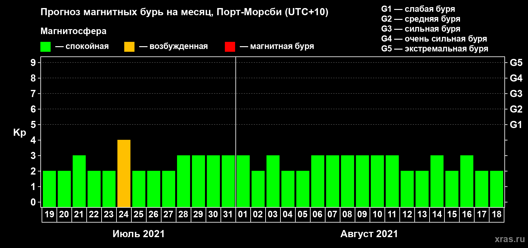 Прогноз максимального суточного геомагнитного индекса Kp на <b>1 месяц</b> (31 день) <b>с 19 июля по 18 августа 2021 г</b>