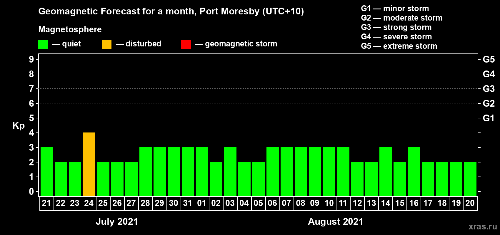 Forecast of the daily maximal value of geomagnetic index Kp for <b>1 month</b> (31 days) <b>from Jul 21, 2021 to Aug 20, 2021</b>