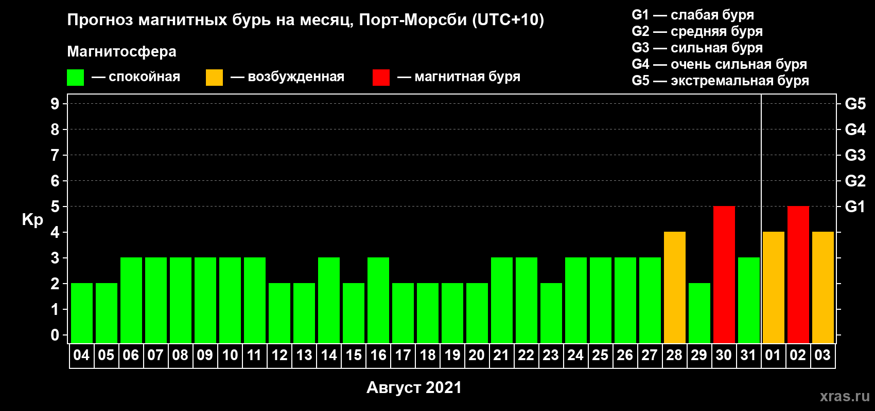 Прогноз максимального суточного геомагнитного индекса Kp на <b>1 месяц</b> (31 день) <b>с 04 августа по 03 сентября 2021 г</b>