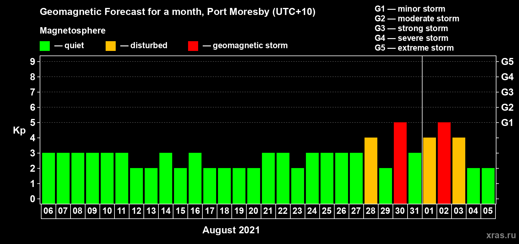 Forecast of the daily maximal value of geomagnetic index Kp for <b>1 month</b> (31 days) <b>from Aug 06, 2021 to Sep 05, 2021</b>
