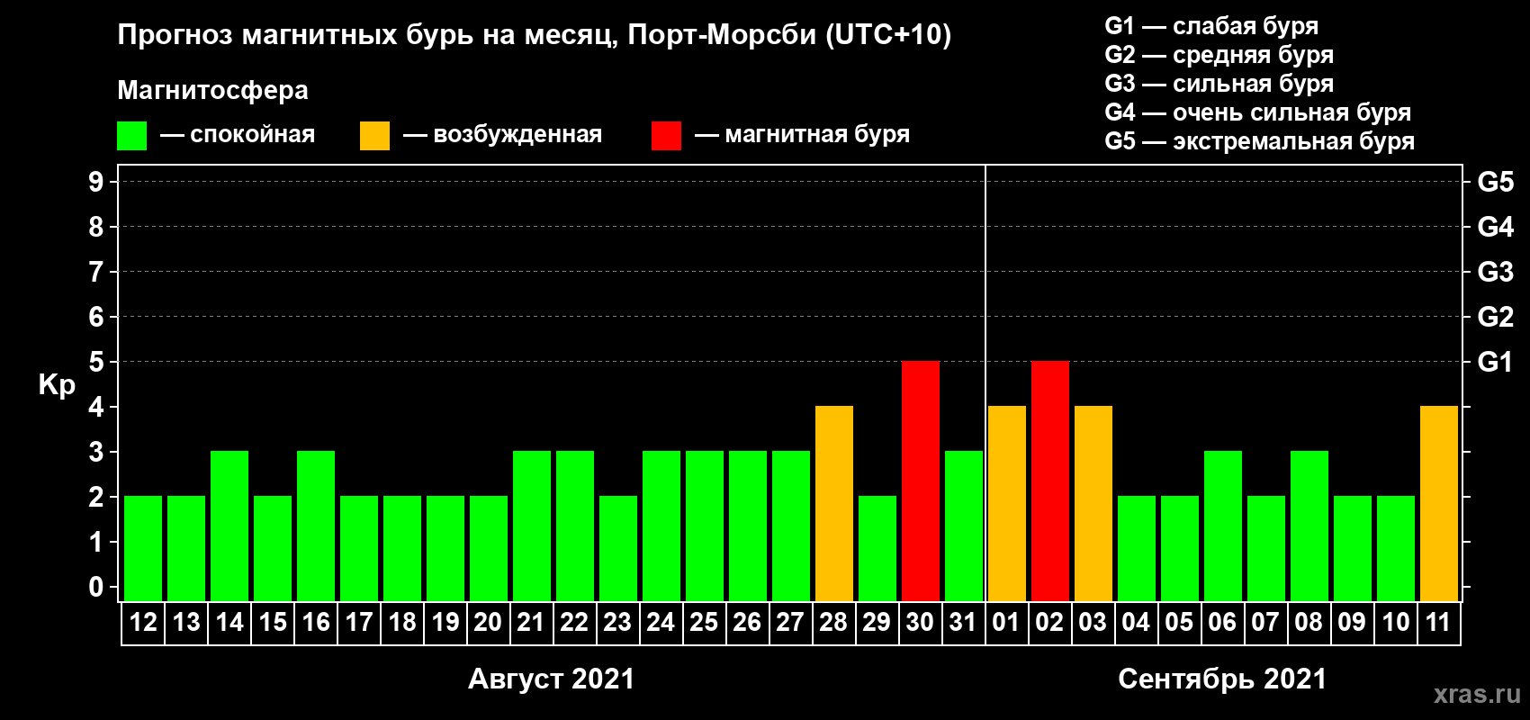 Прогноз максимального суточного геомагнитного индекса Kp на <b>1 месяц</b> (31 день) <b>с 12 августа по 11 сентября 2021 г</b>