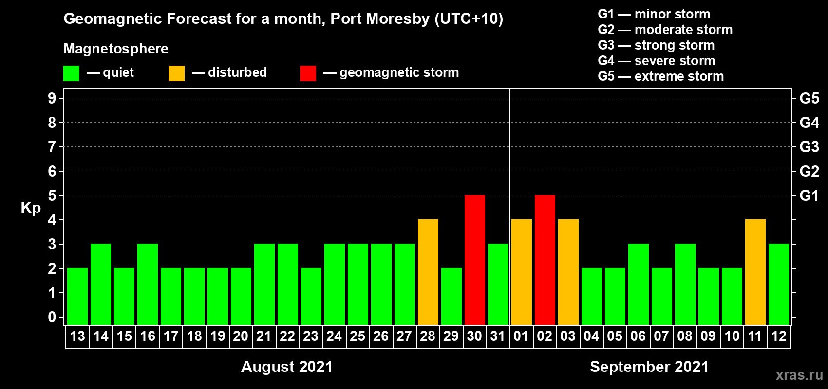 Forecast of the daily maximal value of geomagnetic index Kp for <b>1 month</b> (31 days) <b>from Aug 13, 2021 to Sep 12, 2021</b>