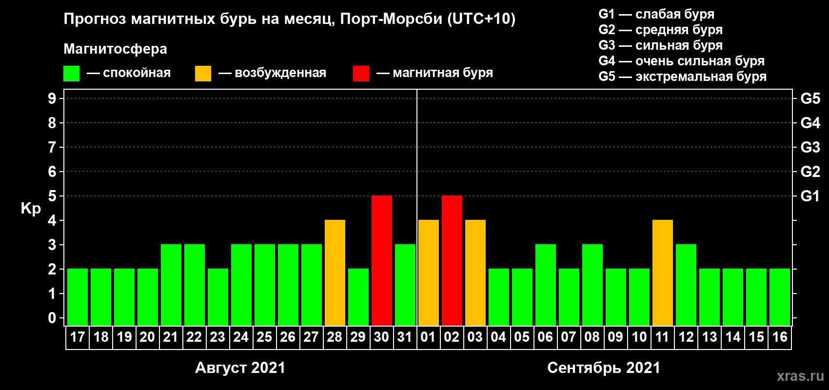 Прогноз максимального суточного геомагнитного индекса Kp на <b>1 месяц</b> (31 день) <b>с 17 августа по 16 сентября 2021 г</b>