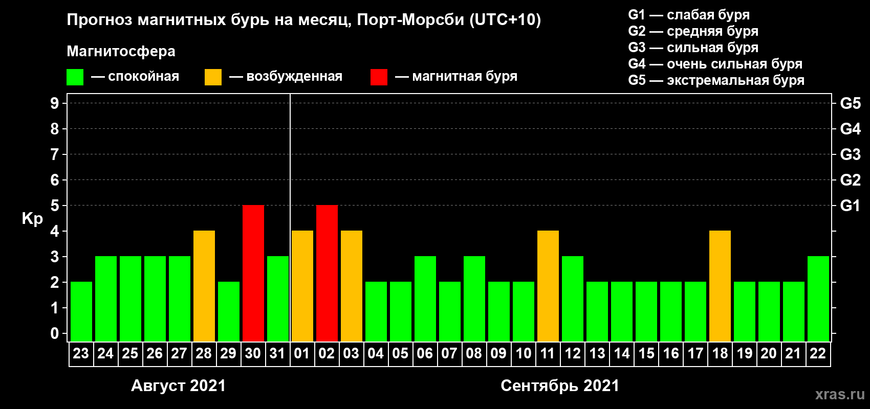 Прогноз максимального суточного геомагнитного индекса Kp на <b>1 месяц</b> (31 день) <b>с 23 августа по 22 сентября 2021 г</b>