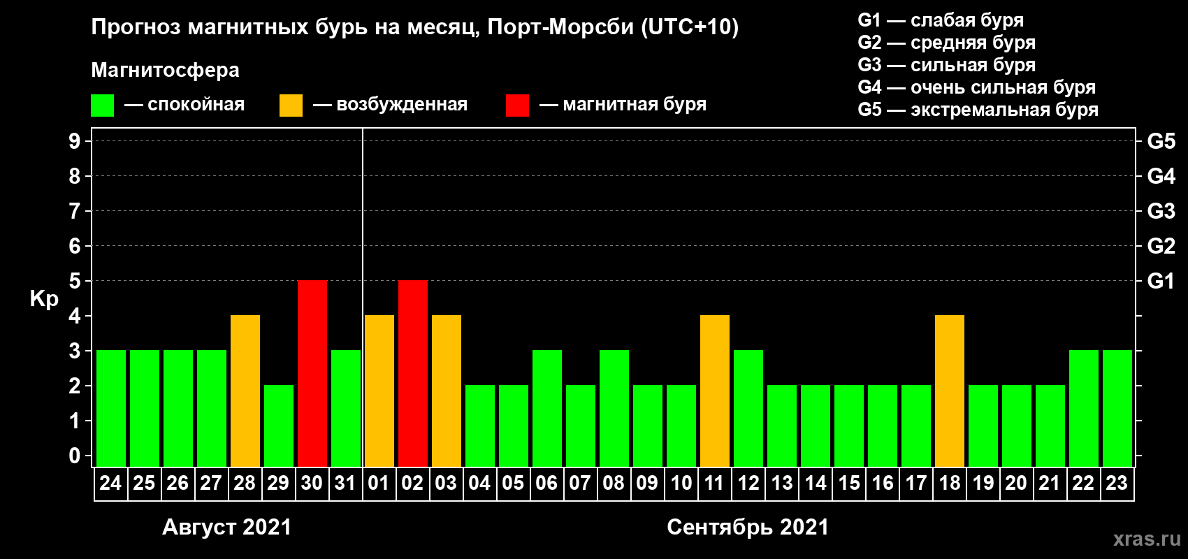 Прогноз максимального суточного геомагнитного индекса Kp на <b>1 месяц</b> (31 день) <b>с 24 августа по 23 сентября 2021 г</b>