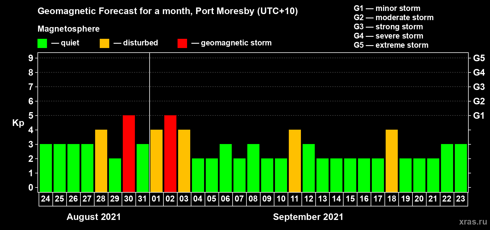 Forecast of the daily maximal value of geomagnetic index Kp for <b>1 month</b> (31 days) <b>from Aug 24, 2021 to Sep 23, 2021</b>