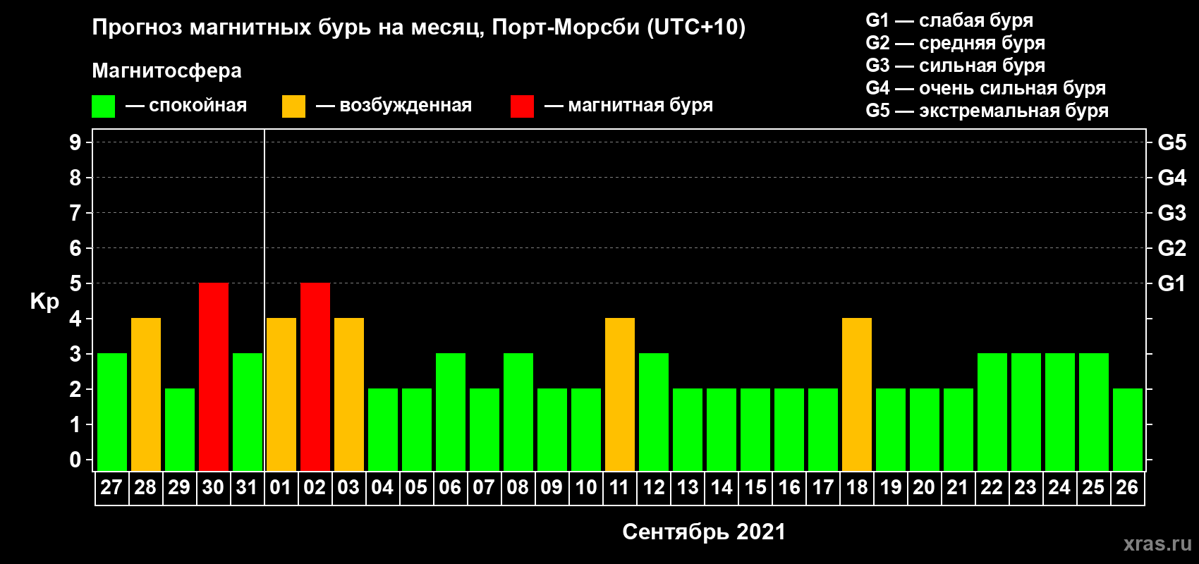 Прогноз максимального суточного геомагнитного индекса Kp на <b>1 месяц</b> (31 день) <b>с 27 августа по 26 сентября 2021 г</b>
