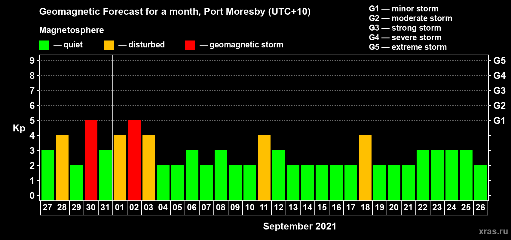 Forecast of the daily maximal value of geomagnetic index Kp for <b>1 month</b> (31 days) <b>from Aug 27, 2021 to Sep 26, 2021</b>