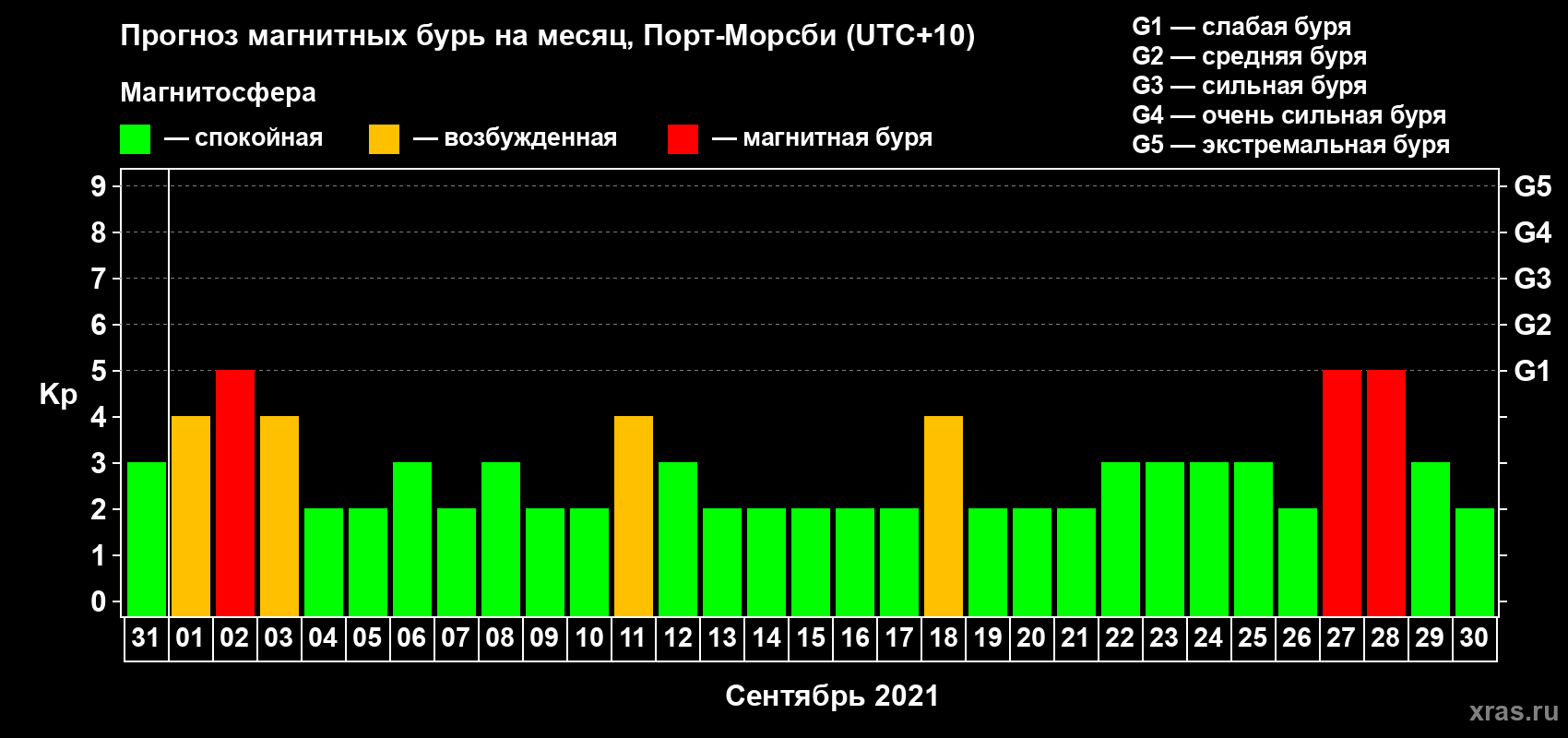 Прогноз максимального суточного геомагнитного индекса Kp на <b>1 месяц</b> (31 день) <b>с 31 августа по 30 сентября 2021 г</b>