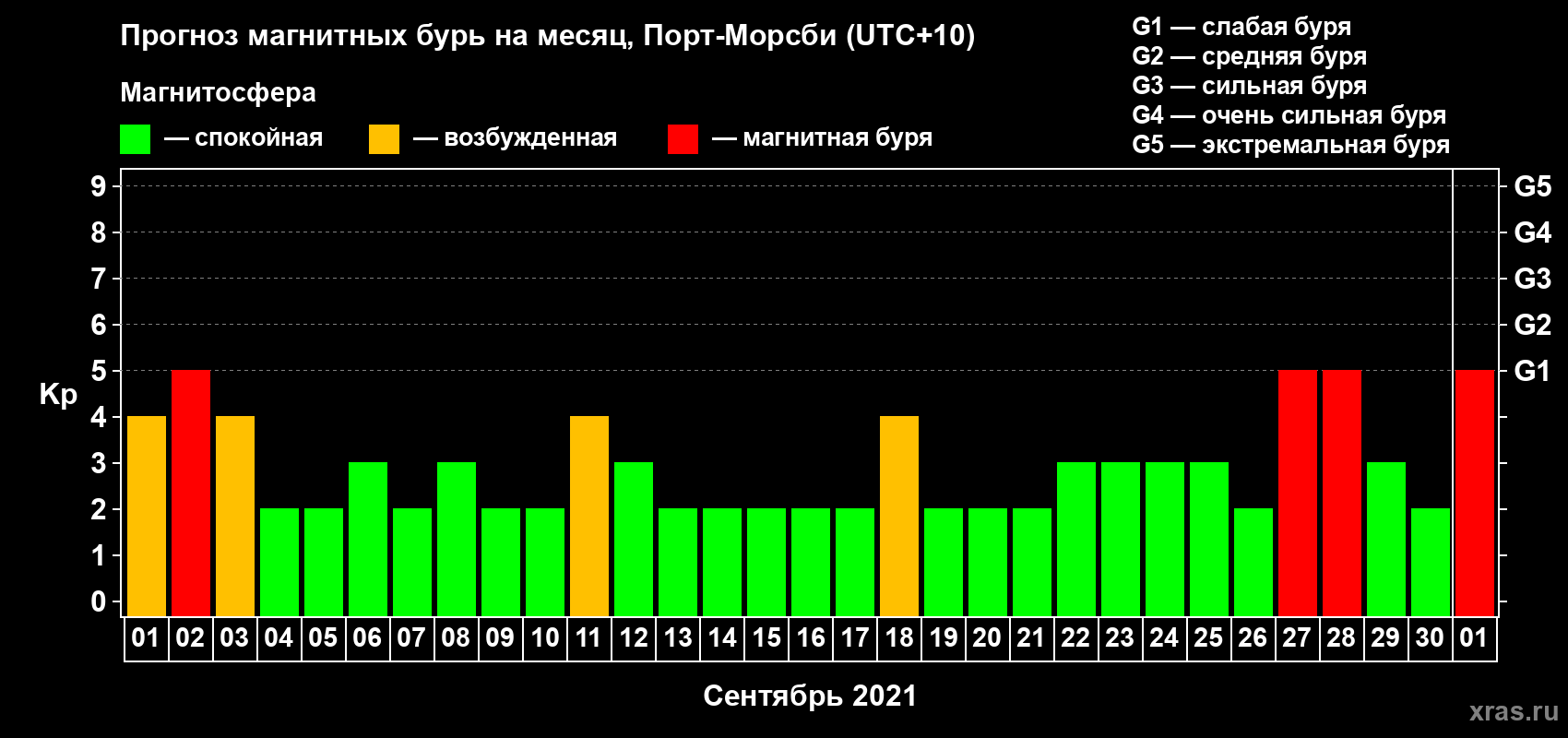 Прогноз максимального суточного геомагнитного индекса Kp на <b>1 месяц</b> (31 день) <b>с 01 сентября по 01 октября 2021 г</b>