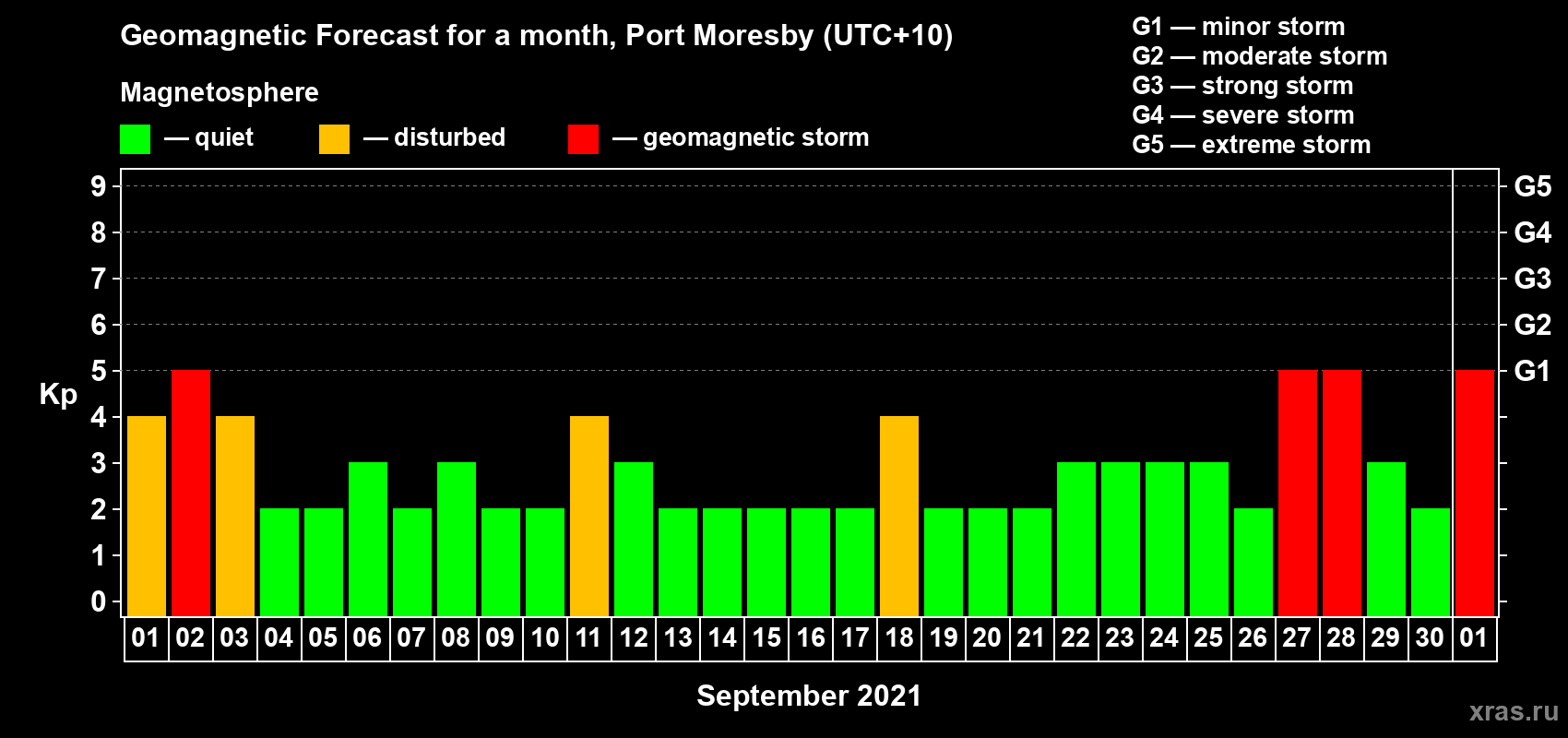 Forecast of the daily maximal value of geomagnetic index Kp for <b>1 month</b> (31 days) <b>from Sep 01, 2021 to Oct 01, 2021</b>