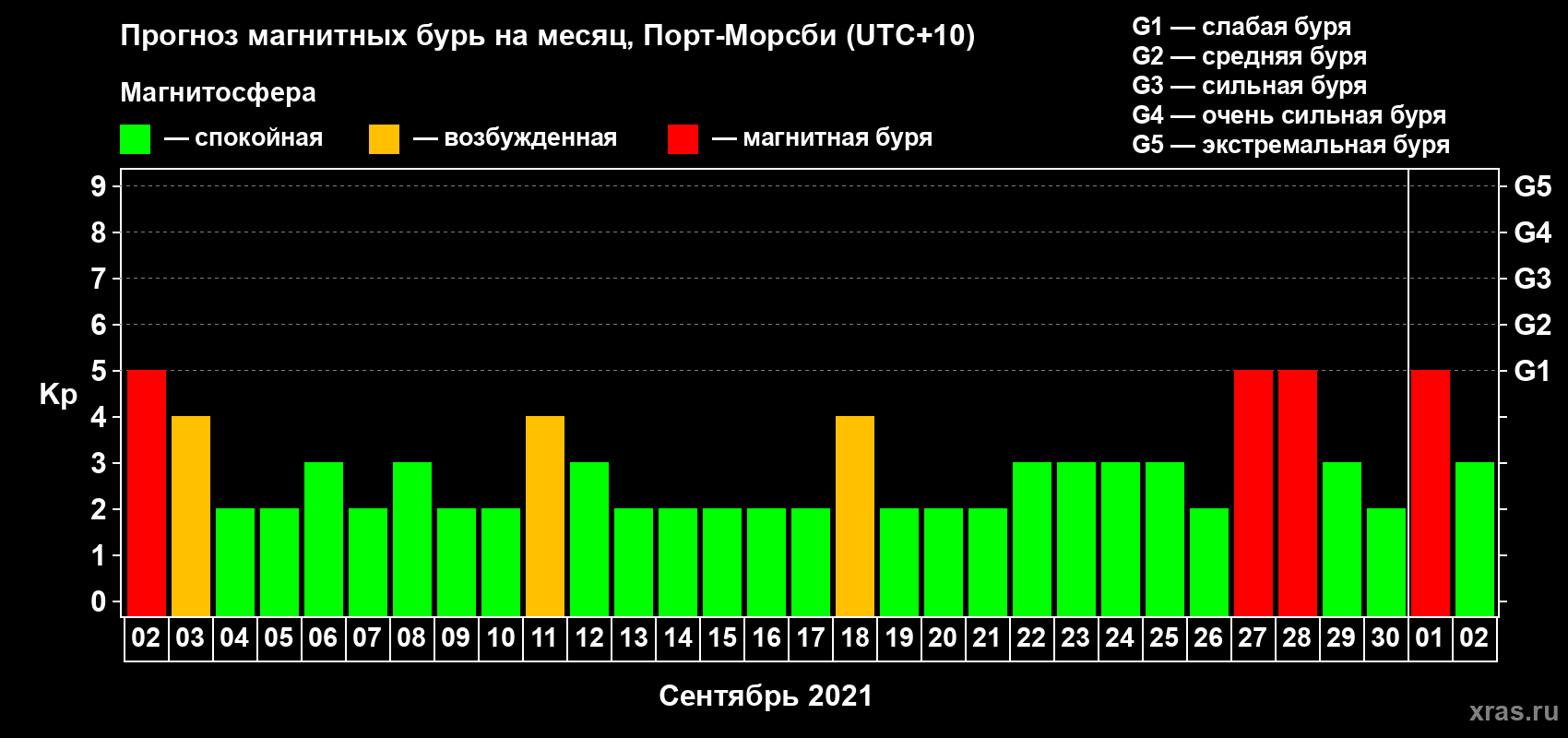 Прогноз максимального суточного геомагнитного индекса Kp на <b>1 месяц</b> (31 день) <b>с 02 сентября по 02 октября 2021 г</b>