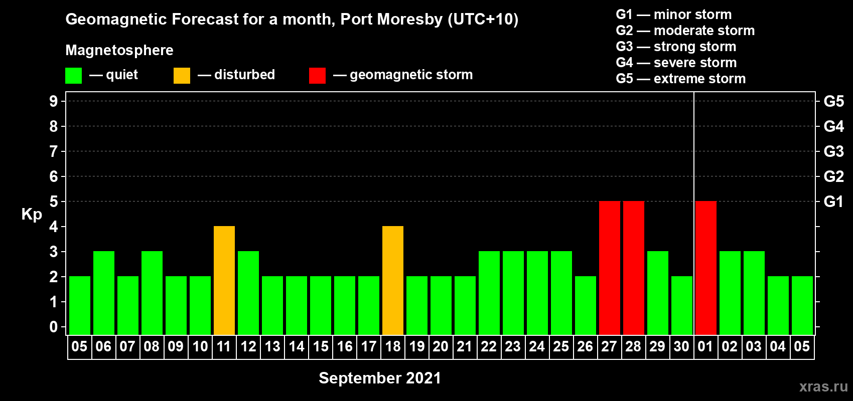 Forecast of the daily maximal value of geomagnetic index Kp for <b>1 month</b> (31 days) <b>from Sep 05, 2021 to Oct 05, 2021</b>