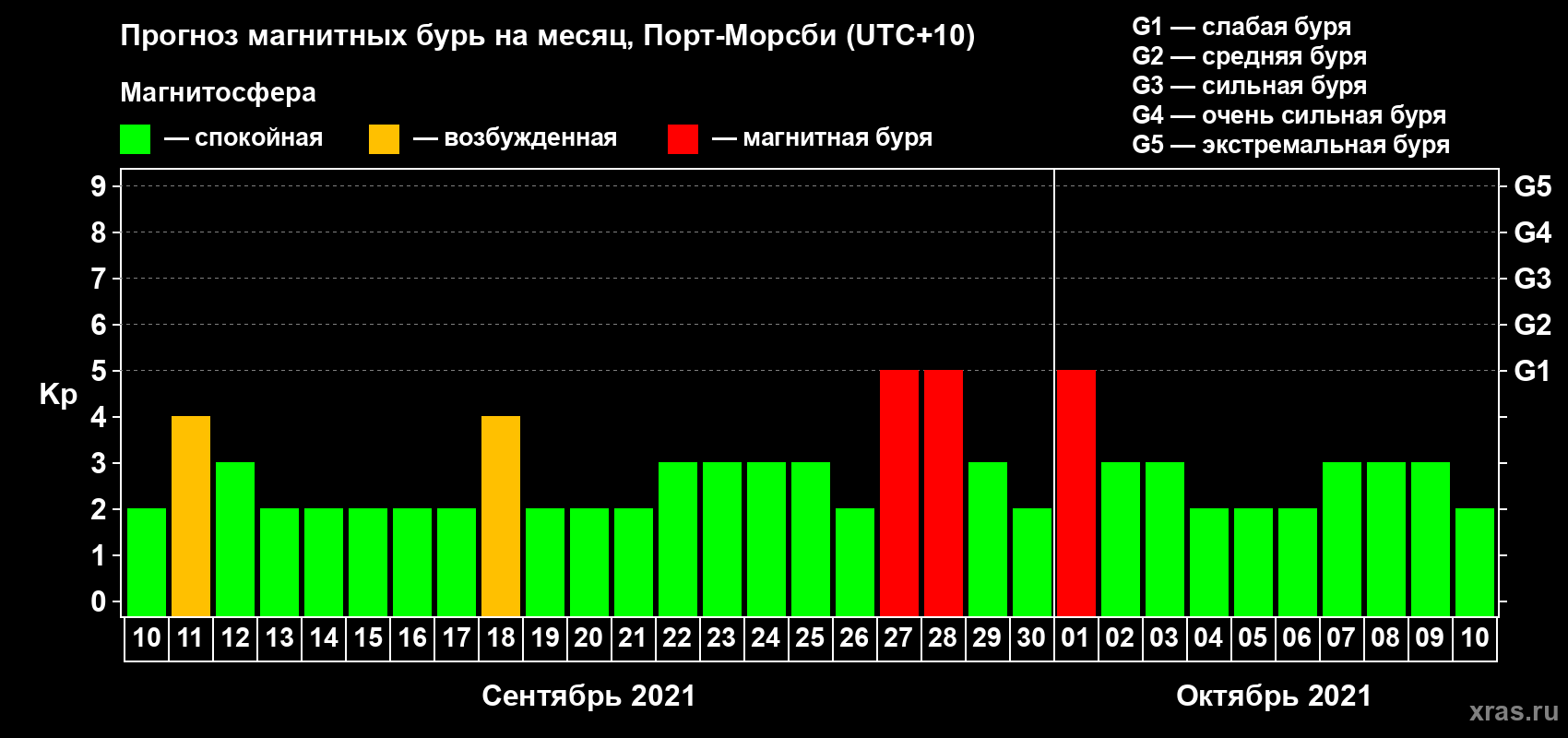 Прогноз максимального суточного геомагнитного индекса Kp на <b>1 месяц</b> (31 день) <b>с 10 сентября по 10 октября 2021 г</b>