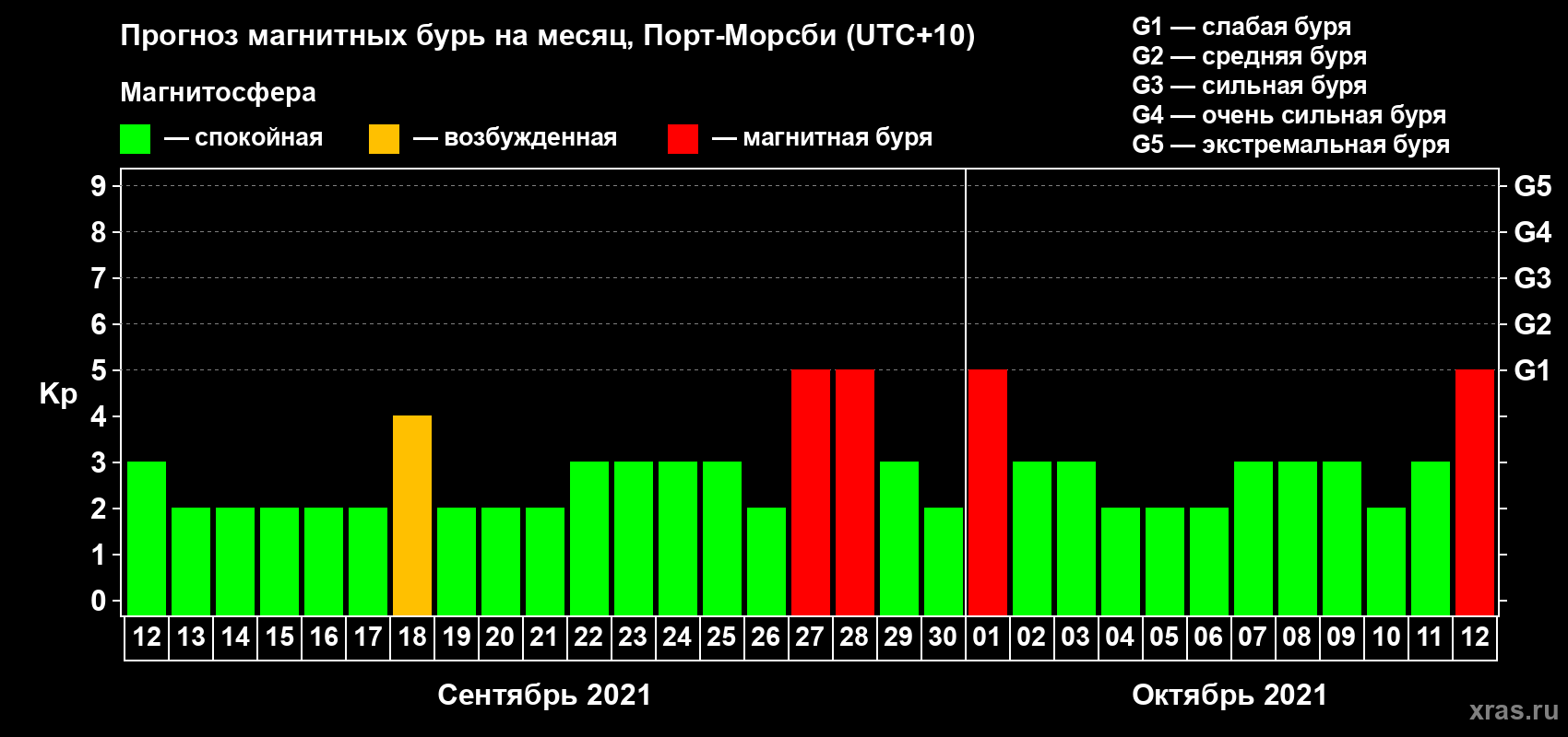 Прогноз максимального суточного геомагнитного индекса Kp на <b>1 месяц</b> (31 день) <b>с 12 сентября по 12 октября 2021 г</b>