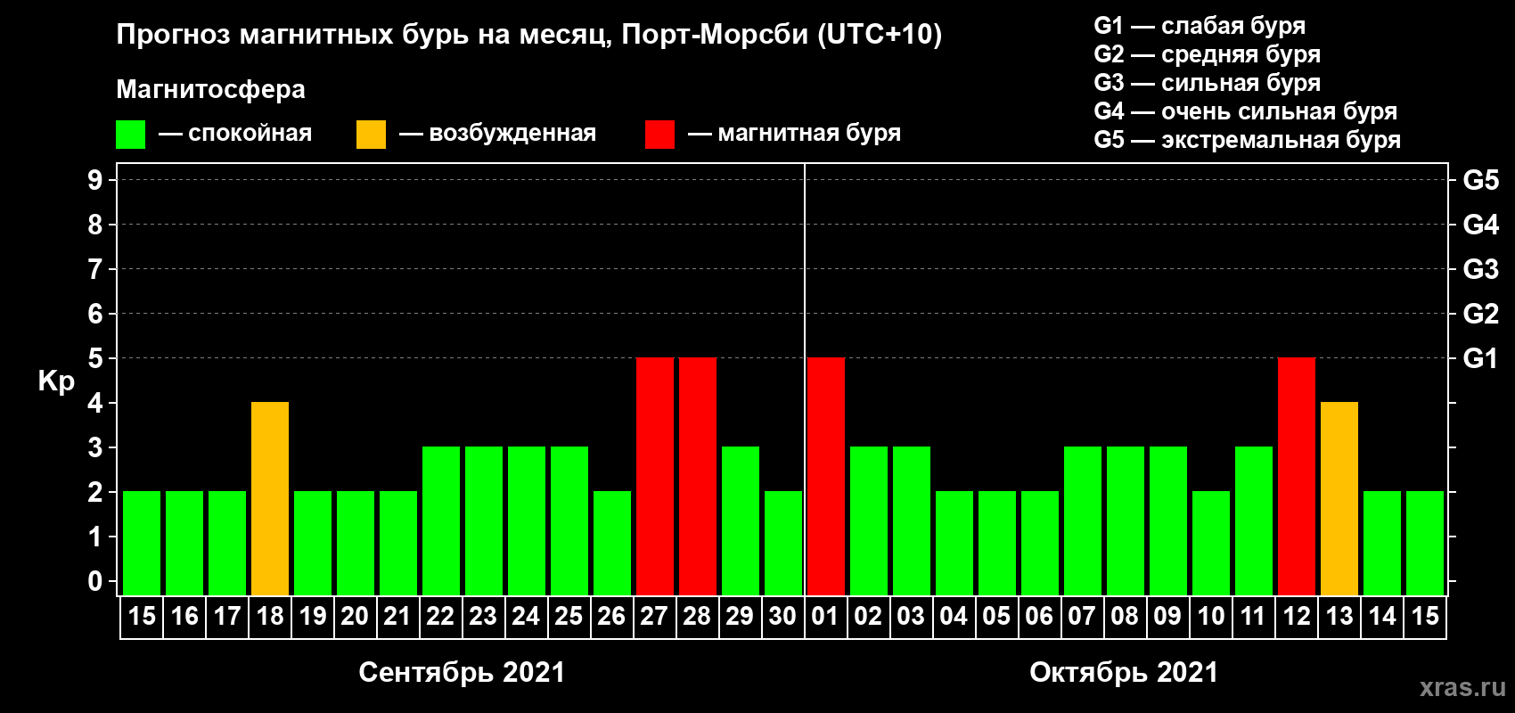 Прогноз максимального суточного геомагнитного индекса Kp на <b>1 месяц</b> (31 день) <b>с 15 сентября по 15 октября 2021 г</b>