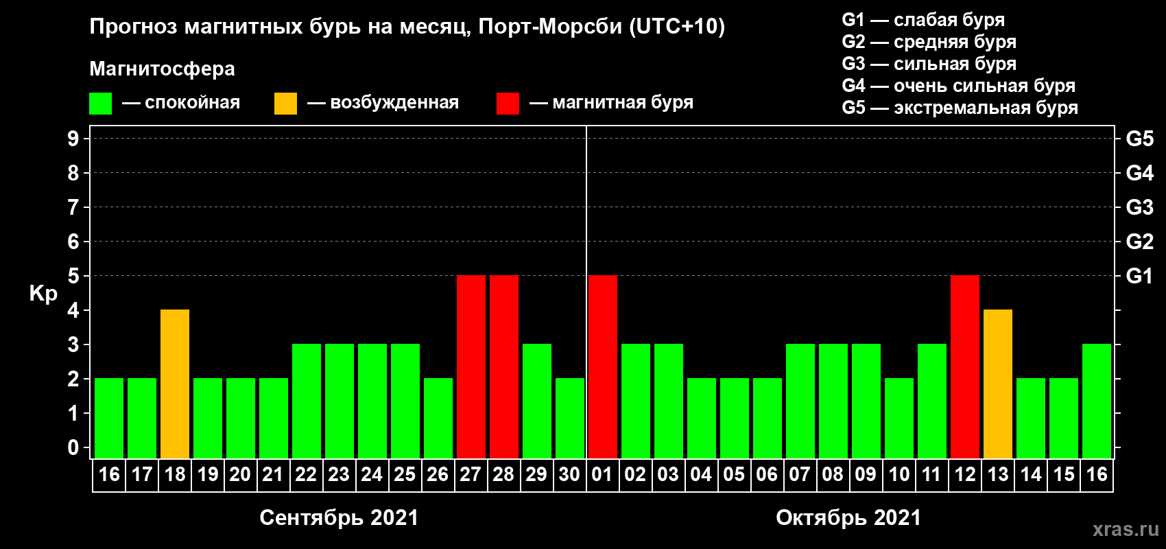 Прогноз максимального суточного геомагнитного индекса Kp на <b>1 месяц</b> (31 день) <b>с 16 сентября по 16 октября 2021 г</b>