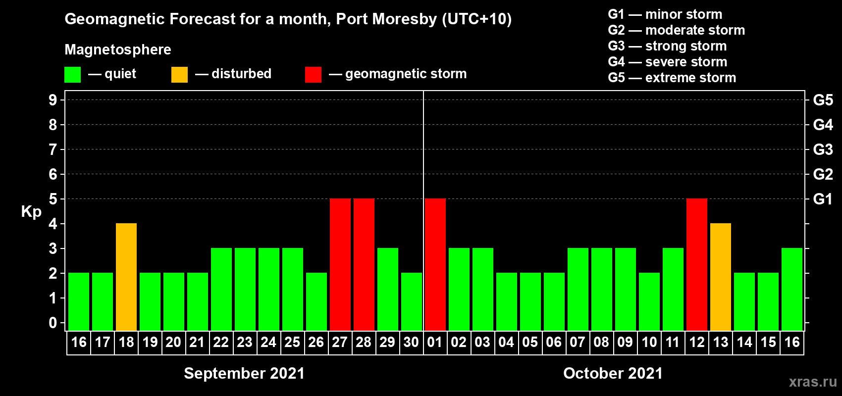 Forecast of the daily maximal value of geomagnetic index Kp for <b>1 month</b> (31 days) <b>from Sep 16, 2021 to Oct 16, 2021</b>