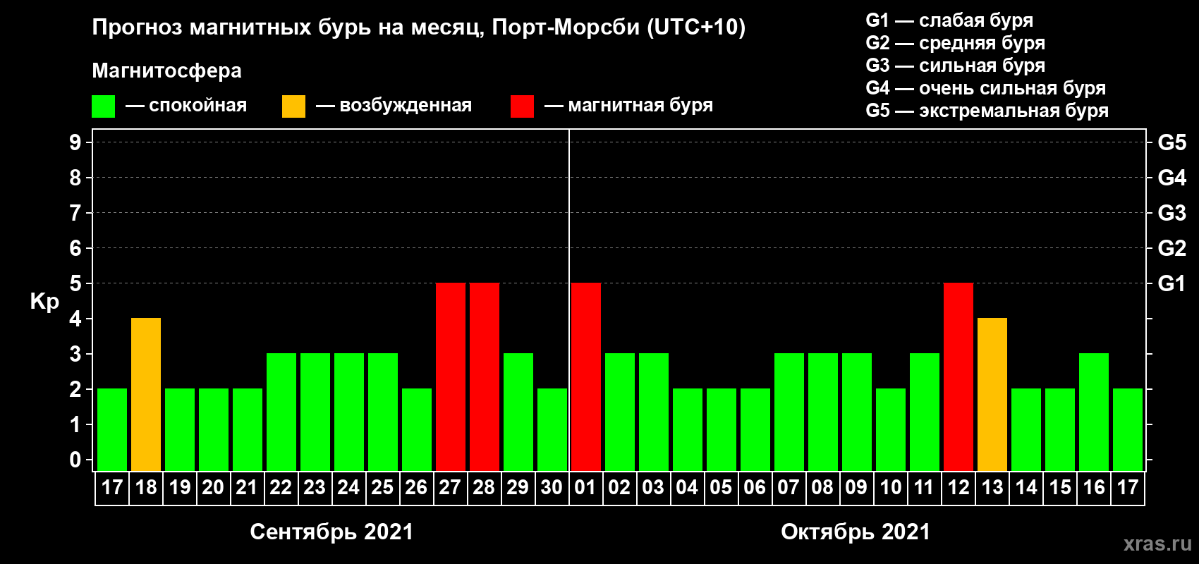 Прогноз максимального суточного геомагнитного индекса Kp на <b>1 месяц</b> (31 день) <b>с 17 сентября по 17 октября 2021 г</b>