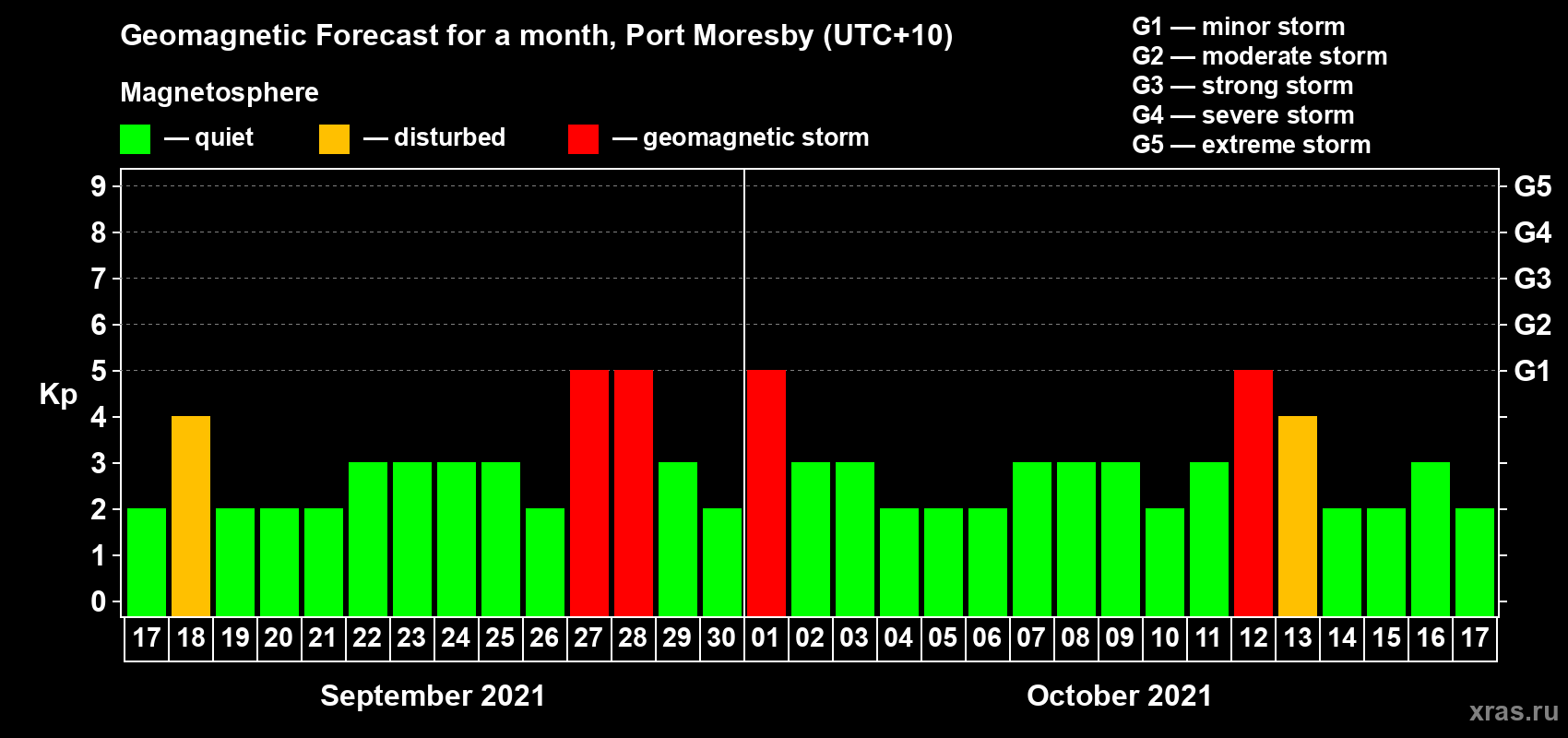 Forecast of the daily maximal value of geomagnetic index Kp for <b>1 month</b> (31 days) <b>from Sep 17, 2021 to Oct 17, 2021</b>