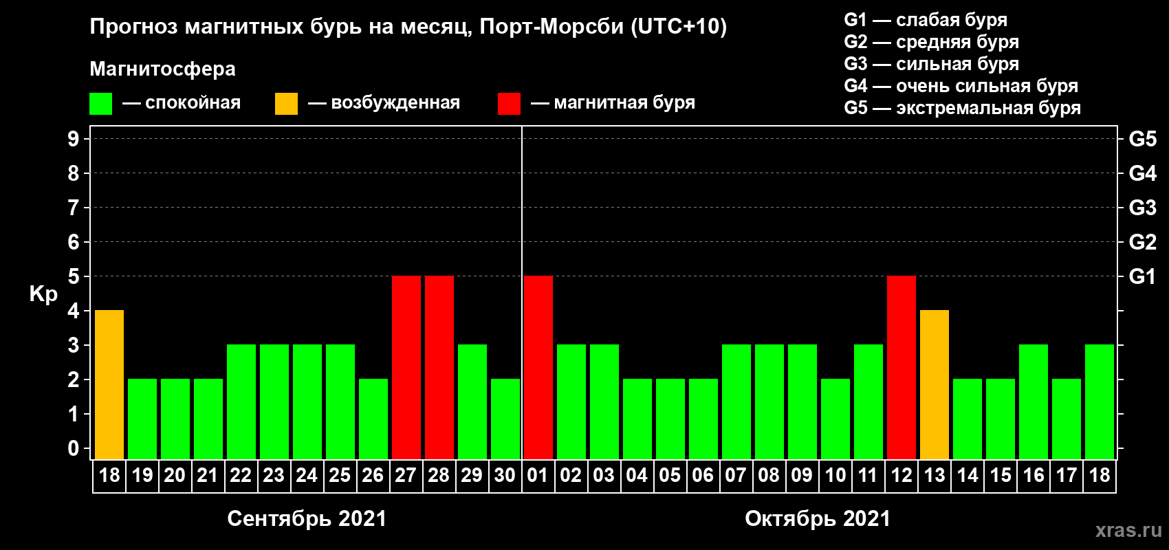 Прогноз максимального суточного геомагнитного индекса Kp на <b>1 месяц</b> (31 день) <b>с 18 сентября по 18 октября 2021 г</b>
