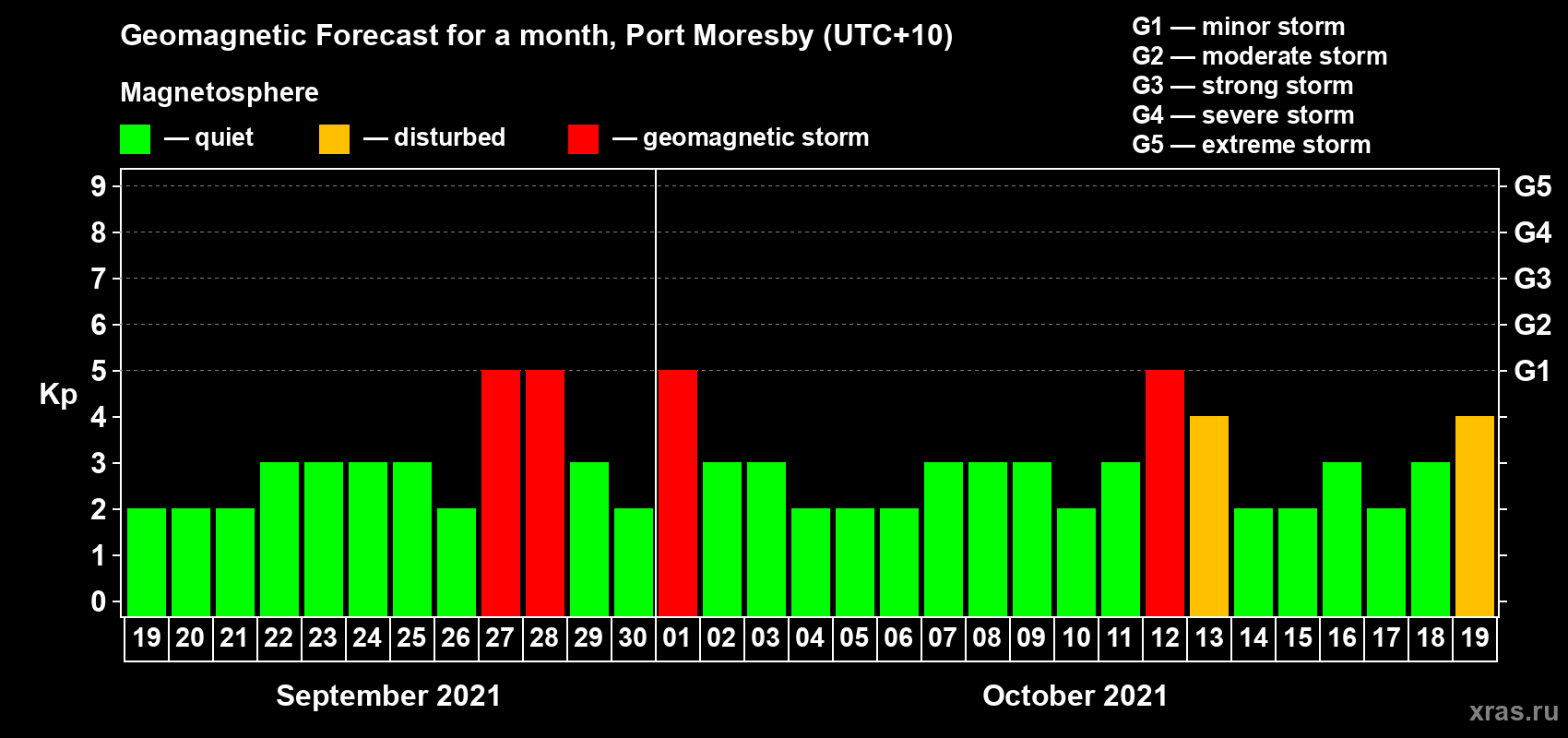 Forecast of the daily maximal value of geomagnetic index Kp for <b>1 month</b> (31 days) <b>from Sep 19, 2021 to Oct 19, 2021</b>