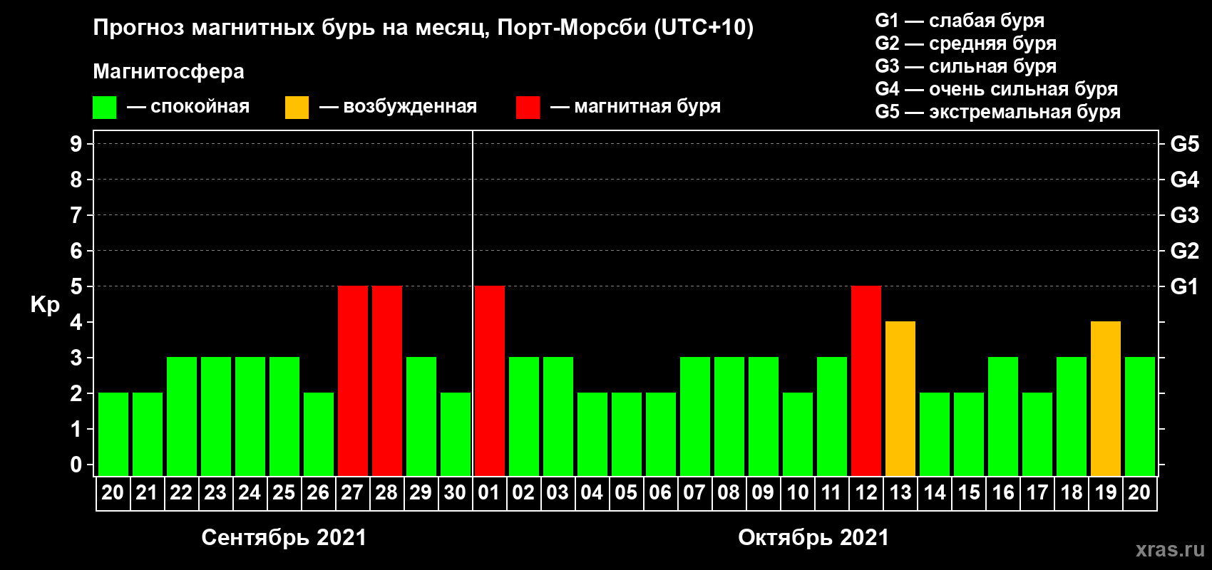 Прогноз максимального суточного геомагнитного индекса Kp на <b>1 месяц</b> (31 день) <b>с 20 сентября по 20 октября 2021 г</b>