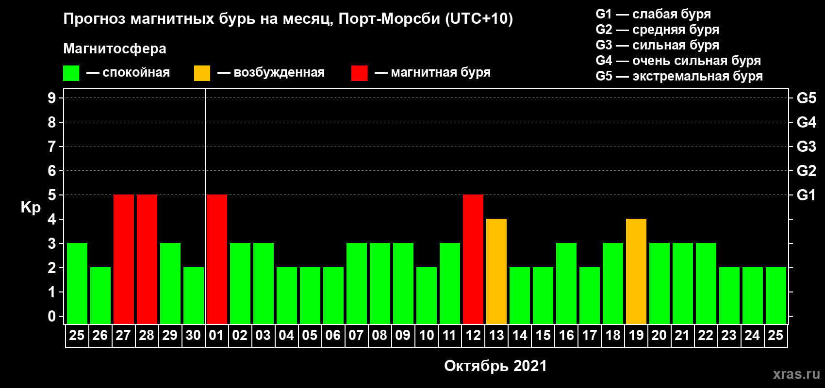 Прогноз максимального суточного геомагнитного индекса&nbsp;Kp на <b>1 месяц</b> (31 день) <b>с 25 сентября по 25 октября 2021 г</b>