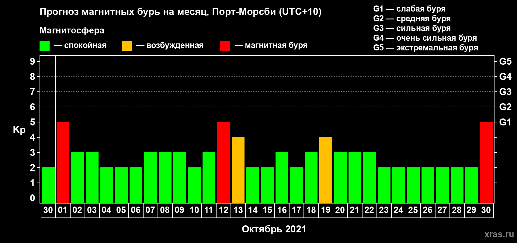 Прогноз максимального суточного геомагнитного индекса Kp на <b>1 месяц</b> (31 день) <b>с 30 сентября по 30 октября 2021 г</b>
