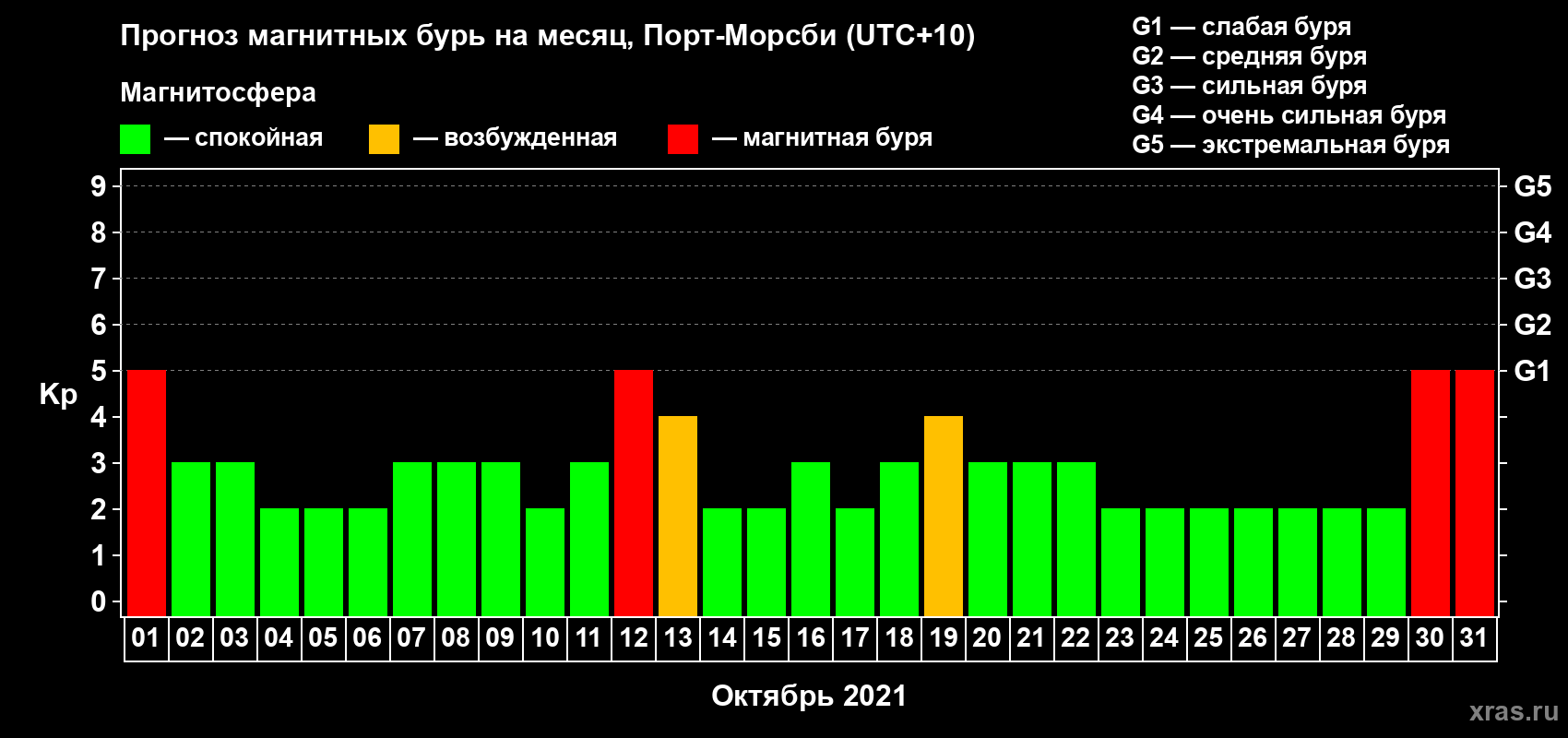 Прогноз максимального суточного геомагнитного индекса Kp на <b>1 месяц</b> (31 день) <b>с 01 октября по 31 октября 2021 г</b>