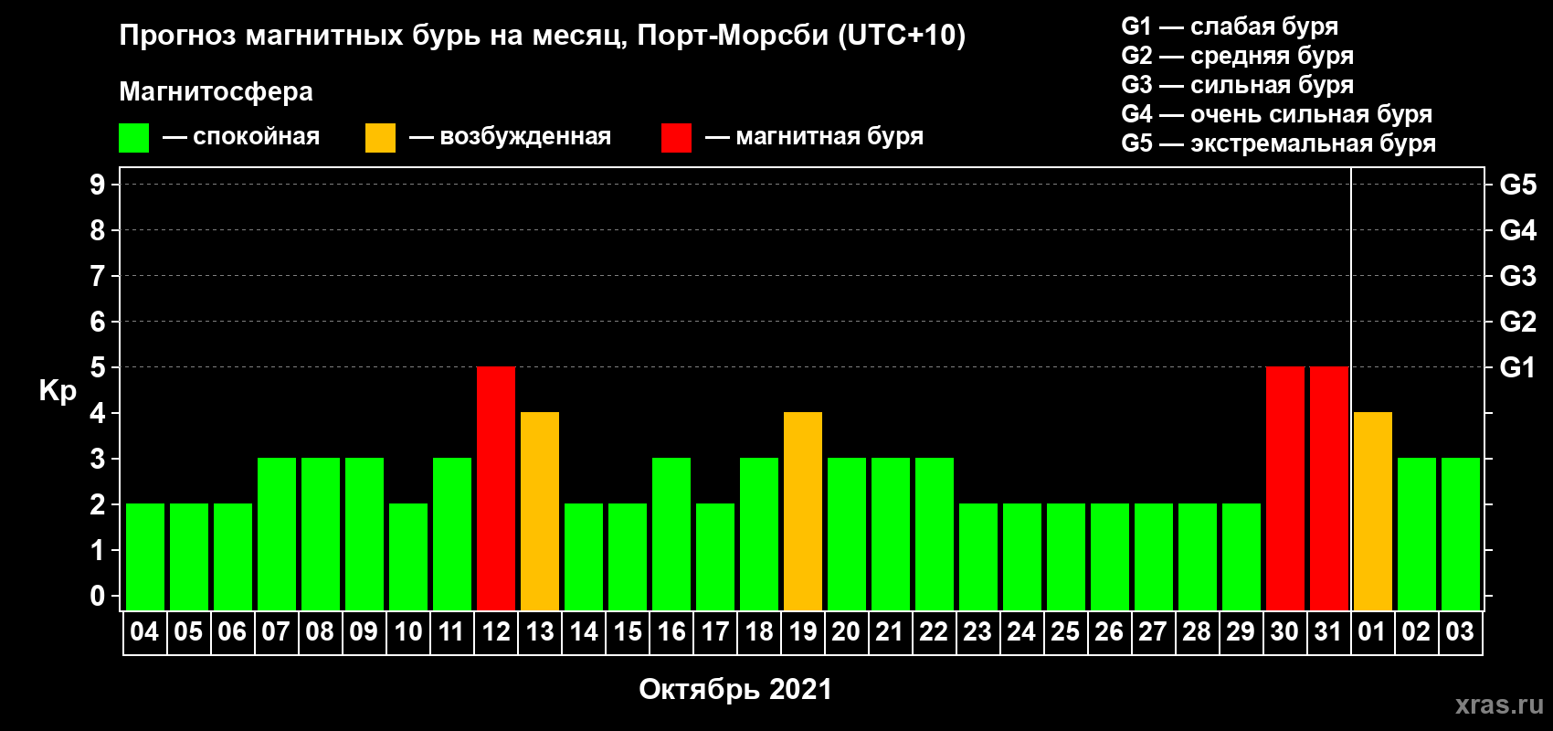 Прогноз максимального суточного геомагнитного индекса Kp на <b>1 месяц</b> (31 день) <b>с 04 октября по 03 ноября 2021 г</b>