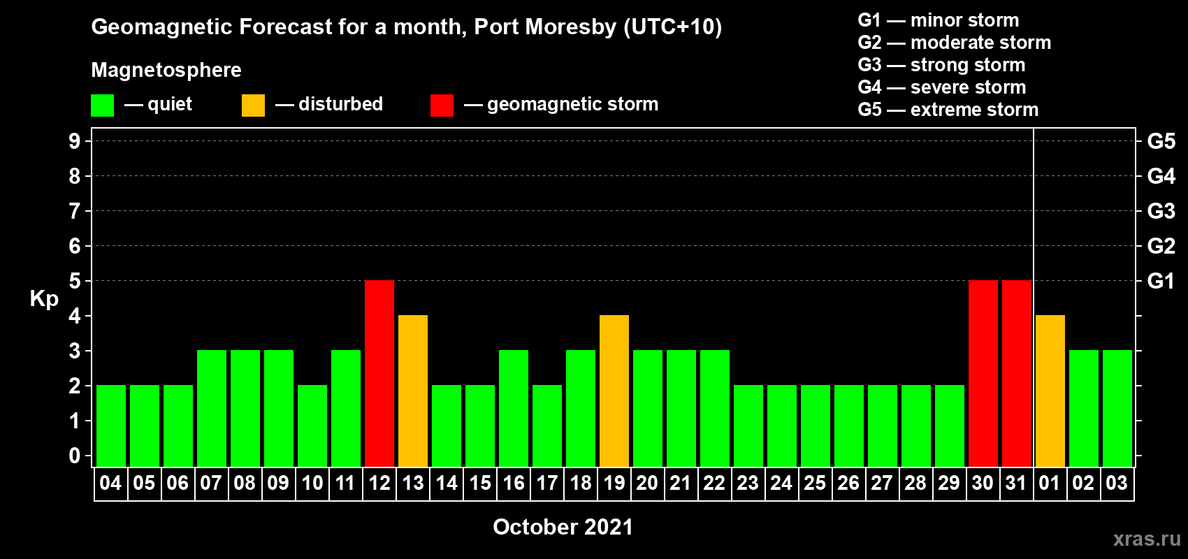 Forecast of the daily maximal value of geomagnetic index Kp for <b>1 month</b> (31 days) <b>from Oct 04, 2021 to Nov 03, 2021</b>