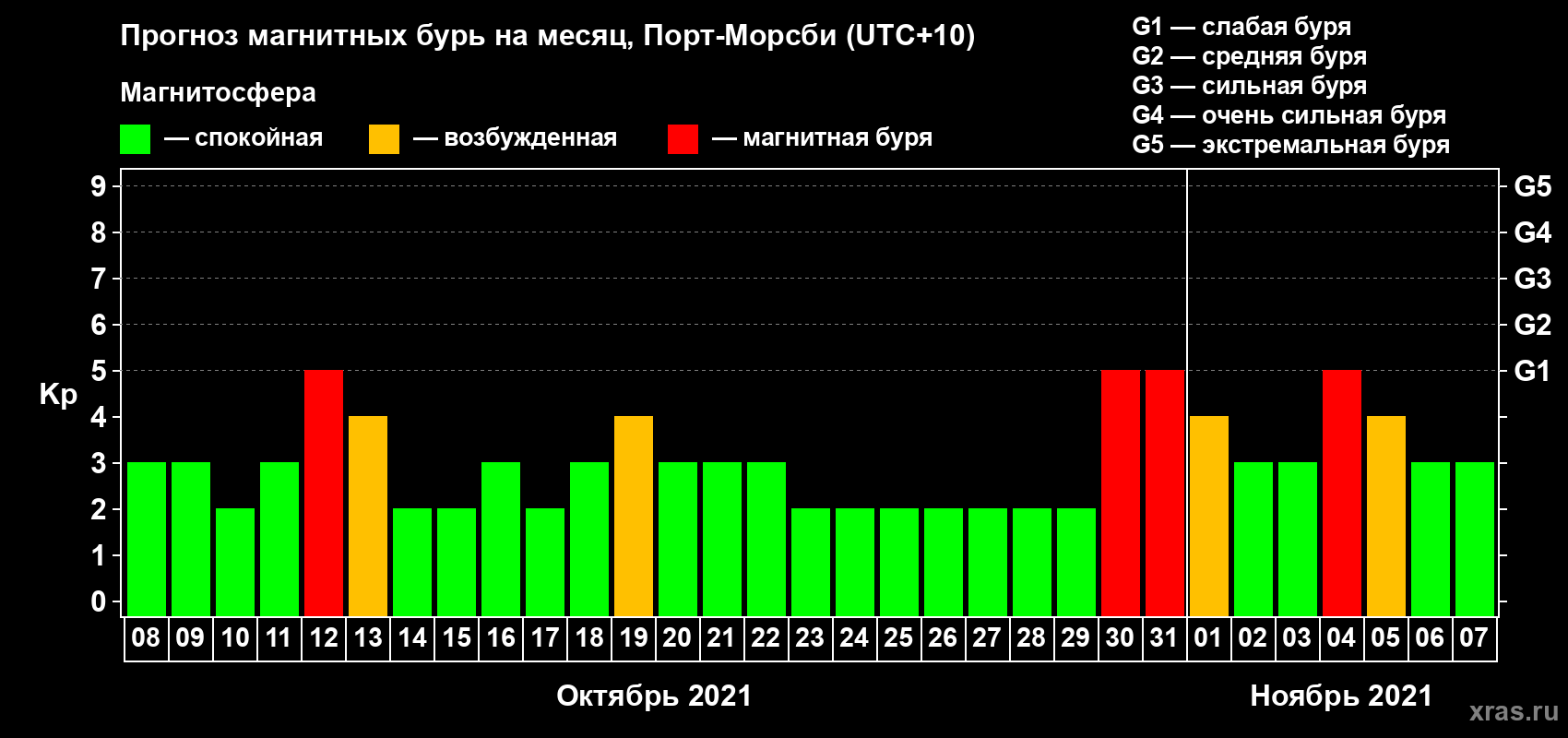 Прогноз максимального суточного геомагнитного индекса Kp на <b>1 месяц</b> (31 день) <b>с 08 октября по 07 ноября 2021 г</b>